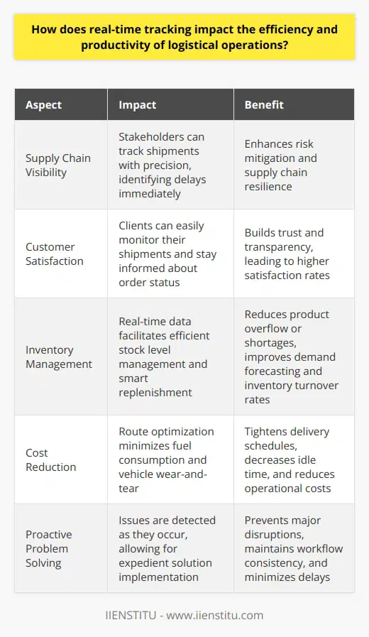 Real-Time Tracking Boosts Logistical Efficiency Understanding the Role of Real-Time Tracking Real-time tracking is pivotal in logistics. It allows for instantaneous observation of goods movements. Key stakeholders receive location updates constantly. This enhances decision-making quality. Accurate information leads to superior operational management. Impact on Supply Chain Visibility Visibility improves across the entire supply chain. Stakeholders track shipments with precision. Delays are evident immediately. Stakeholders can rectify issues swiftly. Real-time data mitigates risk effectively. It thus bolsters the resilience of supply chains. Enhancing Customer Satisfaction Customers expect prompt and accurate deliveries. Real-time tracking facilitates this expectation. Clients monitor their shipments with ease. They stay informed about their order status. Transparency builds trust with the clientele. Customer satisfaction rates naturally soar. Streamlining Inventory Management Real-time data aids inventory control. Warehouse operators manage stock levels efficiently. Product overflow or shortages diminish. Integration with inventory systems helps replenish stocks smartly. Demand forecasting becomes more precise. This leads to better inventory turnover rates. Reducing Costs Real-time tracking enables cost reductions. Route optimization is a notable benefit. It minimizes fuel consumption. It also reduces vehicle wear-and-tear. Delivery schedules become tighter. Idle time decreases markedly. Fewer resources are wasted. Thus, operational costs decrease. Improving Delivery Times Real-time tracking ensures prompt deliveries. Traffic patterns and conditions are known. Alternative routes are chosen instantly. Delivery acceleration becomes possible. Service quality elevates. The market competitiveness of firms improves. Facilitating Proactive Problem Solving Issues are detected as they occur. Solutions are then implemented expediently. Real-time alerts prevent major disruptions. The workflow remains consistent. Delays are minimized. The overall process is smoother. Promoting Accountability Drivers and carriers remain more accountable. Their performance is monitored closely. Real-time feedback permits immediate correction. Ethical behavior is encouraged. Compliance with regulations improves. Accountability breeds performance enhancement. Conclusion Real-time tracking is transformative in logistics. It upscales efficiency and productivity immensely. Key benefits include cost reduction, improved delivery times, and better inventory management. It also empowers proactive problem-solving and enforces accountability. Customers reap the benefits of enhanced service quality. Real-time tracking is not a luxury. It is a necessity for cutting-edge logistical operations. Real-time tracking should be a cornerstone in modern logistics strategies.
