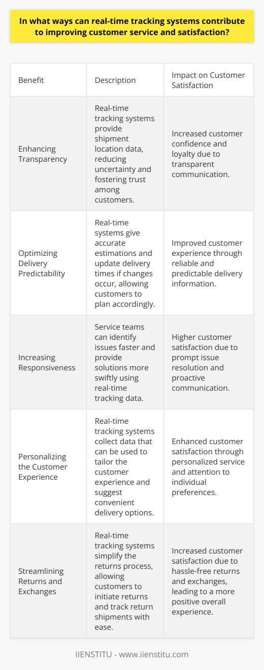 Real-Time Tracking and Customer Service Enhancing Transparency Customers value transparency. Real-time tracking systems enable this. They provide shipment location data. Customers can access this information easily. It reduces uncertainty. It fosters trust. Minimizing Information Asymmetry Real-time tracking reduces information gaps. Customers and companies see the same information. This symmetry limits confusion. It improves communication quality. Real-time data ensures consistent updates. It reduces misinformation. Optimizing Delivery Predictability Predictability in delivery is crucial. Customers plan around delivery times. Real-time systems give accurate estimations. They update these times if changes occur. Customers prepare for arrivals accordingly. Increasing Responsiveness Service teams must respond quickly. Real-time tracking helps them. They identify issues faster. They then provide solutions more swiftly. This responsiveness increases customer satisfaction. Reducing Customer Anxiety Waiting for orders can cause anxiety. Real-time tracking alleviates this. It provides a visual representation of progress. Customers worry less. They feel more in control. Improving Resource Management Customers expect prompt service. Real-time tracking assists here. It allows for better vehicle routing. This results in faster delivery times. Efficient routing saves company resources. Customers receive their orders sooner. Personalizing the Customer Experience Personalization matters. Real-time tracking systems collect data. This data tailors the experience. It suggests convenient delivery options. Customers appreciate the personal touch. It elevates their overall experience. Facilitating Proactive Problem-Solving Problems with deliveries do occur. Real-time tracking can foresee these. It allows for proactive problem-solving. Service can contact customers before they complain. Resolving issues proactively satisfies customers. Encouraging Feedback Feedback is essential for service improvement. Tracking systems can prompt feedback once delivery concludes. Real-time insights guide the feedback focus. This direct reflection can drive improvements. Streamlining Returns and Exchanges Returns are inevitable. Real-time tracking systems streamline this process. Customers can initiate returns with ease. They can track return shipments as well. Simplified processes leave customers more content. Fostering Continuous Improvement Lastly, real-time data fosters improvement. The data highlights service bottlenecks. Companies can then address these problems. Continuous improvement naturally enhances customer satisfaction. It helps maintain competitive service levels.