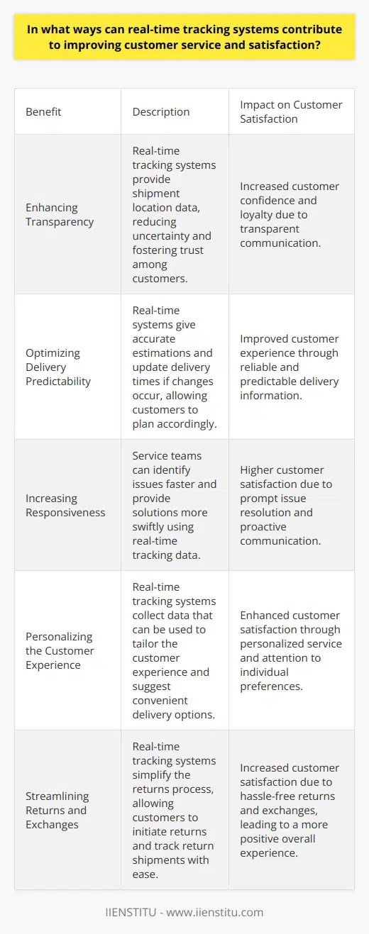 Real-Time Tracking and Customer Service Enhancing Transparency Customers value transparency. Real-time tracking systems enable this. They provide shipment location data. Customers can access this information easily. It reduces uncertainty. It fosters trust. Minimizing Information Asymmetry Real-time tracking reduces information gaps. Customers and companies see the same information. This symmetry limits confusion. It improves communication quality. Real-time data ensures consistent updates. It reduces misinformation. Optimizing Delivery Predictability Predictability in delivery is crucial. Customers plan around delivery times. Real-time systems give accurate estimations. They update these times if changes occur. Customers prepare for arrivals accordingly. Increasing Responsiveness Service teams must respond quickly. Real-time tracking helps them. They identify issues faster. They then provide solutions more swiftly. This responsiveness increases customer satisfaction. Reducing Customer Anxiety Waiting for orders can cause anxiety. Real-time tracking alleviates this. It provides a visual representation of progress. Customers worry less. They feel more in control. Improving Resource Management Customers expect prompt service. Real-time tracking assists here. It allows for better vehicle routing. This results in faster delivery times. Efficient routing saves company resources. Customers receive their orders sooner. Personalizing the Customer Experience Personalization matters. Real-time tracking systems collect data. This data tailors the experience. It suggests convenient delivery options. Customers appreciate the personal touch. It elevates their overall experience. Facilitating Proactive Problem-Solving Problems with deliveries do occur. Real-time tracking can foresee these. It allows for proactive problem-solving. Service can contact customers before they complain. Resolving issues proactively satisfies customers. Encouraging Feedback Feedback is essential for service improvement. Tracking systems can prompt feedback once delivery concludes. Real-time insights guide the feedback focus. This direct reflection can drive improvements. Streamlining Returns and Exchanges Returns are inevitable. Real-time tracking systems streamline this process. Customers can initiate returns with ease. They can track return shipments as well. Simplified processes leave customers more content. Fostering Continuous Improvement Lastly, real-time data fosters improvement. The data highlights service bottlenecks. Companies can then address these problems. Continuous improvement naturally enhances customer satisfaction. It helps maintain competitive service levels.