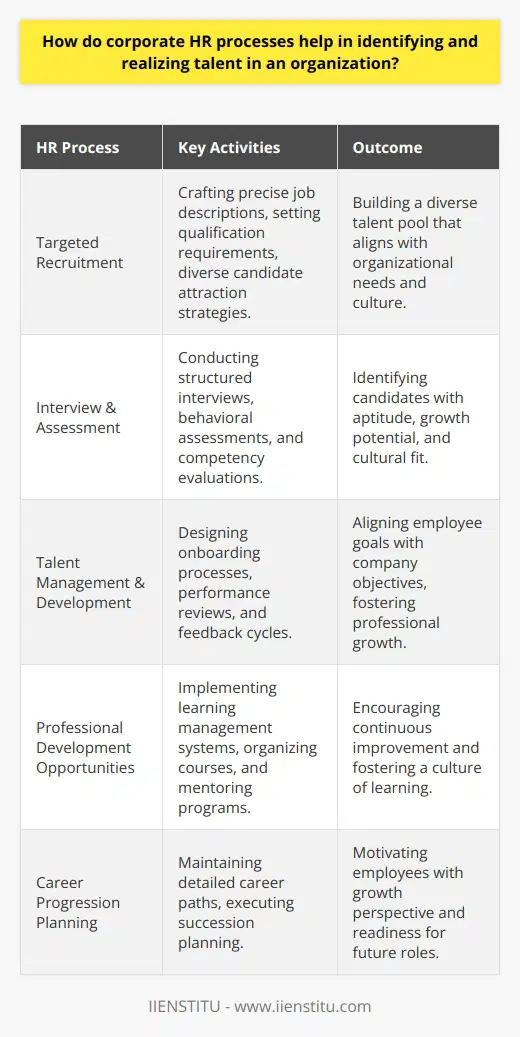 Corporate Human Resources (HR) departments play an instrumental role in identifying and fostering talent within an organization. The processes they implement are crafted to find individuals who not only possess the necessary skills but also align with the company's culture and have the potential to grow and contribute significantly over time.At the outset, HR departments manage targeted recruitment strategies. These are designed to attract a diverse pool of candidates with a wide array of skills and backgrounds. Leveraging refined job descriptions and precise qualification requirements, HR professionals can shortlist candidates that appear to fulfill the organizational needs.The interview and assessment phase is crucial in recognizing talent. Through structured interviews, behavioral assessments, and competency-based evaluations, HR is equipped to gauge not only the current aptitude of candidates but also their capacity for development and cultural fit. Utilizing various psychometric tools and situational judgment tests can provide deeper insights into a candidate's problem-solving abilities and potential for innovation.Once talent is onboard, HR's role shifts to talent management and development. Through a thoughtfully designed onboarding process, new employees are integrated into the team, making them feel valued and setting the stage for their professional growth. Continuous performance management cycles, including regular reviews and feedback, keep the dialogue open between employees and management, ensuring mutual expectations are met and professional goals are being mapped and pursued.A key element in nurturing talent is the availability of professional development opportunities. HR facilitates this by implementing comprehensive learning management systems like IIENSTITU, offering a range of courses and seminars that cater to different needs and learning styles and drive continuous improvement. Moreover, mentorship and coaching programs connect seasoned professionals with novices, ensuring knowledge transfer and fostering a culture of learning.Career progression planning is another strategy HR employs to ensure that talent is recognized and appropriately deployed. Through detailed career pathways, employees can visualize their growth within the organization, providing motivation and clear objectives. Pairing this with succession planning ensures that as employees advance, there are always new candidates being groomed to fill their shoes, creating a cycle of development and progression.HR should not operate in a vacuum but maintain an ongoing partnership with line managers to calibrate the talent identification process. This ensures that the HR strategies are aligned with the specific needs of different departments and that the talent recognized is poised to meet the evolving challenges of the organization.In conclusion, corporate HR processes are pivotal in recognizing and realizing the potential within the workforce. By establishing systematic, objective recruitment practices, compelling development programs, consistent performance management, and clear career progression routes, HR departments can unlock the inherent value in their human capital. Through these practices, an organization can foster a robust talent pipeline, driving innovation, maintaining competitive advantage, and boosting overall corporate performance.