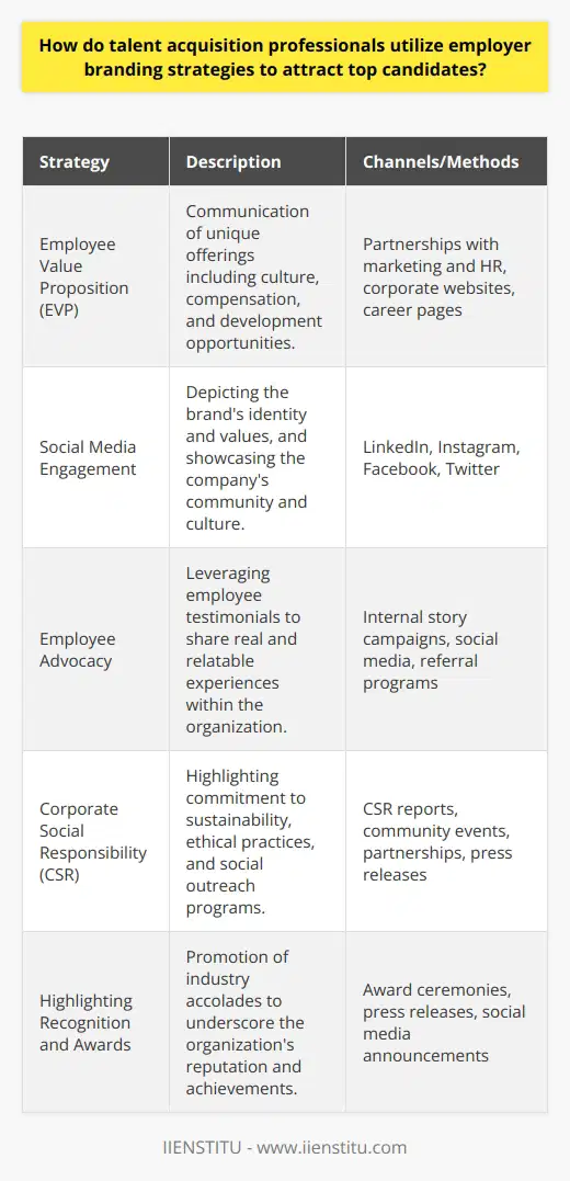 Employer branding is an indispensable strategy for talent acquisition professionals in the contemporary job market. It stands as the cornerstone of how an organization is perceived by potential candidates. In shaping this perception, talent acquisition professionals have evolved a multifaceted approach to cultivate interest from the highly-skilled labor pool.Defining a Distinct Employee Value Proposition (EVP)Critical to employer branding is the definition and communication of the company’s EVP. This EVP concisely captures what an employee can expect in terms of culture, compensation, opportunities for personal and professional development, and the nature of the work itself. Talent acquisition professionals often work cross-functionally with marketing, HR, and communications teams to articulate a clear and compelling EVP that differentiates their organization from competitors.Showcasing Culture and Opportunities through Social MediaSocial media channels have become a vital platform for talent acquisition professionals to manifest the brand's identity and values. Platforms such as LinkedIn are not only for listing job openings; they serve as exhibition spaces for celebrating company milestones, sharing stories of employee successes, and providing insights into the company's day-to-day life. Instagram and Facebook can portray a more personal and informal picture, capturing the essence of an organization's atmosphere and team spirit.Harnessing the Power of Employee AdvocacyReal stories from within the ranks of current employees serve as powerful endorsements. Talent acquisition teams encourage employees to share their experiences and journeys within the organization, crafting authentic narratives that potential candidates can relate to. Such firsthand accounts are more trustworthy from a candidate’s point of view, building credibility and giving life to the claims of the EVP.Corporate Social Responsibility as a Talent MagnetCandidates today are looking for more than a paycheck; they seek purpose and alignment of their values with those of their employer. Organizations with a robust CSR profile and those promoting sustainability and social outreach programs resonate with socially conscious talents. By embedding CSR into the employer brand, talent acquisition professionals tap into a demographic that prioritizes ethical and responsible business practices.Basking in the Limelight of Recognition and AwardsAn organization's accomplishments, when recognized with industry awards or featured in reputable rankings, serve as beacons to high-caliber candidates. Talent acquisition specialists highlight these accolades across all communication channels to reinforce the brand's prestige and trustworthiness.For example, IIENSTITU might leverage its unique standing and accomplishments in the online education space to inform its employer branding efforts. By showcasing innovative teaching methodologies or highlighting their success in empowering a global community through education, IIENSTITU could amplify its appeal to potential candidates who are passionate about making a difference in the field of education technology.In a world where talent has numerous options, employer branding is non-negotiable for organizations vying for the best. A well-crafted employer brand stands as a beacon, guiding the top talent to the shores of the organization, ready to contribute, innovate, and grow. Through strategic employer branding, talent acquisition professionals ensure that their message reaches the right ears, striking a chord with the candidates who are not just looking for the next job, but the right fit for their ambitions and values.