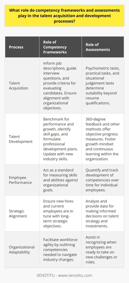 Competency frameworks and assessments are instrumental tools in shaping the workforce of an organization. They serve as fundamental components in both acquiring new talent and developing existing employees to ensure alignment with the organization's goals and strategic objectives.In talent acquisition, competency frameworks influence every step from crafting job descriptions to final selection. By clearly outlining the competencies required for a role, they enable hiring managers and recruiters to compose detailed job advertisements that attract the right candidates. During the interview process, these frameworks guide the questions and criteria for evaluating candidates, facilitating a match between the applicant’s abilities and the job requirements. For instance, for a marketing role, the framework might emphasize competencies such as strategic thinking, creativity, and analytical skills. The role of assessments in this phase cannot be overstated. Tools such as psychometric evaluations, practical tasks, and situational judgment tests can ascertain an applicant's suitability beyond their resume qualifications. For example, a psychometric test can reveal an individual's problem-solving approach, which is often difficult to assess from an interview alone.When it comes to talent development, competency frameworks act as a benchmark for employee performance and growth. Managers and employees use the frameworks to identify existing skill gaps and to formulate professional development plans. Considering the dynamic nature of many industries, competency frameworks must often be revisited to incorporate new skills required by market changes or technological advancements.Assessments are equally critical in the development process, offering objective measures of an individual's progress against the established competency standards. Through various methodologies, such as 360-degree feedback, employees receive insights into their performance and can chart a clear path for advancement. This practice fosters a growth mindset within the organization and encourages continuous learning.A notable example of an institution that recognizes the importance of competency frameworks is IIENSTITU. Like other progressive organizations, IIENSTITU likely relies on a set of well-thought-out competencies to ensure that their staff continuously develops the necessary skills to stay relevant and deliver their mandate effectively in an ever-evolving educational landscape.Ultimately, the strategic application of competency frameworks and assessments enhances an organization’s ability to not only attract the best talent but also to retain and cultivate it. This symbiosis between talent acquisition and development rooted in competencies ensures a robust and adaptive workforce, primed to meet current and future organizational challenges.