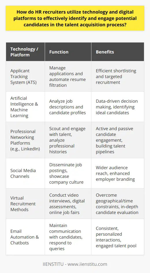In the age of digital transformation, HR recruiters are increasingly relying on technological advancements and digital platforms to optimize the talent acquisition process. By embracing innovation, they can effectively identify and engage potential candidates, making recruitment a more streamlined and efficient undertaking.Innovations in Technology for RecruitmentCentral to the technological revolution in recruitment is the Applicant Tracking System (ATS). This software enables HR departments to manage applications and candidates efficiently. By automating the filtration of resumes based on predefined criteria, recruiters can swiftly shortlist candidates who meet specific job requirements, allowing a more targeted approach to recruitment.Beyond just managing applications, pioneering technologies such as artificial intelligence (AI), machine learning, and predictive analytics have revolutionized candidate sourcing. AI-powered tools offer a sophisticated analysis of job descriptions and candidate profiles, providing recruiters with insights that enable them to make data-driven decisions. This technology can identify nuanced candidate attributes that may align with the company culture and job role, all of which are crucial for finding the ideal match for a position.Digital Platforms for Candidate EngagementProfessional networking platforms are an integral space for recruiters to scout and engage with potential talent. For instance, LinkedIn is a venue where HR professionals can interact with candidates, analyze their professional histories, and evaluate recommendations. These platforms provide both active and passive candidate engagement opportunities, allowing HR recruiters to build a talent pipeline for current and future hiring needs.Social media channels have also emerged as vital recruitment tools. Not only do they allow job postings to reach a wider audience, but recruiters can also use them to showcase the company culture and engage with the candidate market, enhancing the overall employer brand.Use of Virtual Recruitment MethodsVirtual recruitment methods, such as video interviews, digital assessments, and online job fairs, have become invaluable for HR recruiters amidst an increasingly remote and global workforce. These methods help overcome geographical and time constraints and also allow an in-depth evaluation of candidates’ capabilities, particularly in demonstrating their technical competencies and soft skills in a virtual environment.Enhancing Communication with CandidatesEffective communication is paramount throughout the recruitment process. With the aid of email automation and chatbot technologies, HR recruiters can maintain consistent and personalized interactions with candidates. These tools facilitate timely responses to candidate queries and help sustain an engaged talent pool, which is crucial for a positive candidate experience from initial contact through to the hiring phase.To sum up, the integration of technology and digital platforms in the talent acquisition process is indispensable for modern HR recruiters. It allows for a more nuanced and effective approach to recruitment, enabling them to find and attract high-quality candidates in a competitive job market. As the HR tech landscape continues to evolve, recruiters that adopt these tools will be well-positioned to meet the dynamic needs of the workplace and successfully grow their organization's talent base.