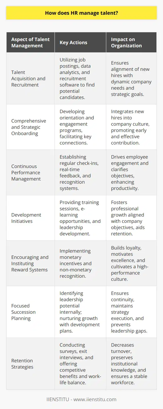 HR management of talent is an ongoing symphony of strategic initiatives and fine-tuning of workforce capabilities. This multifaceted endeavor begins with identifying the talent that a business requires to succeed.Talent Acquisition and RecruitmentThis stage involves understanding the dynamic needs of the company and scouting for individuals who can fill these needs. The recruitment process is carried out through various channels from traditional job postings to leveraging sophisticated data analytics that help in reaching out to a wide range of potential recruits. HR departments often rely on advanced recruitment software to streamline this process.Comprehensive and Strategic OnboardingA well-structured onboarding process is vital to ensure the successful integration of new hires into the company culture. HR departments focus on creating engaging programs that go beyond mere orientation, by facilitating connections with key team members and providing pertinent resources that will support the newcomers' journey in the company.Continuous Performance ManagementPerformance management is an ongoing cycle that supports employee engagement and productivity. HR professionals develop frameworks that facilitate regular check-ins, goal setting, real-time feedback, and recognition. This empowers employees to maintain a clear focus on their objectives and understand their progress.Development InitiativesDevelopment is a cornerstone in talent management strategies. HR departments identify opportunities for professional growth that are aligned with company goals. They deliver comprehensive training sessions, often involving e-learning platforms like IIENSTITU, to improve job performance. Leadership development programs are also a focus, as they prepare employees for future roles, which contributes to the retention of top talent.Encouraging and Instituting Reward SystemsMotivated employees are often those who feel their contributions are valued. HR manages talent by establishing reward systems that can include monetary incentives such as bonuses, and non-monetary recognition like awards or public acknowledgment. Such initiatives help in cultivating loyalty and encouraging employees to exceed expectations.Focused Succession PlanningA proactive approach to future leadership ensures seamless transitions and strategic readiness. HR's role in succession planning entails identifying potential leadership from within the company's ranks and nurturing their growth through tailored development plans. By doing so, the company can prevent a vacuum of leadership when change occurs.Retention StrategiesUnderstanding why employees may choose to leave the company is essential. HR implements employee engagement surveys, exit interviews, and analyzes data trends. With this information, they can develop robust retention strategies that may include flexible work schedules, competitive benefits packages, and a positive work environment.In essence, HR's role in managing talent is multifaceted and crosses all aspects of the employee experience. Through coordinated efforts that link hiring, onboarding, development, and retention, HR professionals safeguard the company's competitive advantage by building a resilient and adaptable workforce. In an age of constant change and enterprise evolution, this element of organizational strategy is more critical than ever.