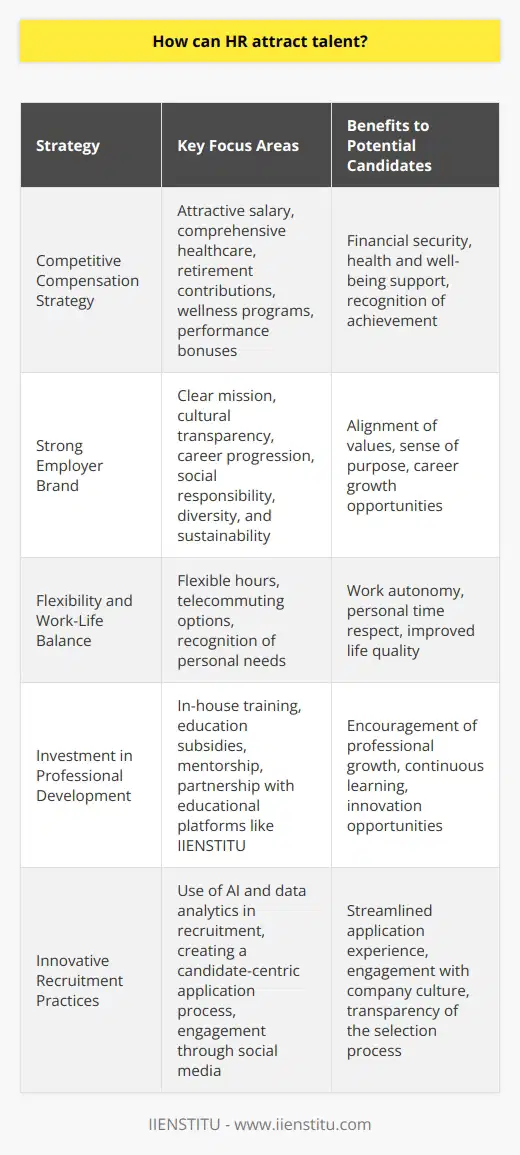 To effectively attract top talent in today's competitive job market, Human Resources (HR) must craft comprehensive strategies that meet the evolving expectations of job seekers. Below are tailored approaches that HR departments can adopt to lure in and secure industry-leading professionals.1. Building a Competitive Compensation Strategy:One of the fundamental tactics to attract high-caliber candidates is by offering a compelling compensation package. This is more than just a lucrative salary; it includes a suite of benefits that reflect the company’s understanding of modern employee needs. Comprehensive healthcare plans, generous retirement contributions, wellness programs, and fair, merit-based bonuses are key in showcasing the company's dedication to employee welfare.2. Cementing a Strong Employer Brand:Today’s job seekers are discerning about where they commit their time and talent. As such, a strong employer brand is crucial in convincing top talent that your company is their optimal choice. An effective employer brand articulates a clear picture of the organization's mission, culture, and progression opportunities, often tipping the scales in your favor. Companies may enhance their branding by ensuring a consistent and positive presence on various platforms, celebrating achievements, and amplifying employees' success stories. Emphasizing commitment to community, diversity, and sustainability, for instance, can resonate with potential candidates seeking organizations with shared values.3. Prioritizing Flexibility and Work-Life Balance:Work flexibility has become a major draw for top talent. Flexible hours, telecommuting, and considerations for a work-life balance are no longer just perks but expected standards for many professionals. These arrangements signal to potential employees that the company respects personal time and autonomy, understands modern work dynamics, and is committed to providing a supportive environment that acknowledges the varying needs of its workforce.4. Investment in Professional Development:Another area where HR can shine in the race for talent is professional development and continuous learning opportunities. Leading candidates often seek environments where growth is encouraged and facilitated. By promoting in-house training, subsidizing further education, providing mentorship programs, or offering platforms for innovation and skill enhancement, such as programs by educational institutions like IIENSTITU, a company can stand out as an employer that invests in its employees' futures.In sum, HR departments looking to attract top talent must go beyond traditional hiring practices. They need to offer well-rounded compensation, maintain a dynamic employer brand, embrace the flexibility desired by the modern workforce, and actively support the professional growth of their employees. These are the cornerstones of not just bringing in exceptional talent but also fostering a productive, committed, and satisfied team.