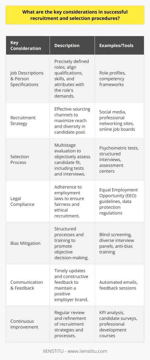 Recruitment and selection are key processes in human resource management, pivotal to the long-term performance and sustainability of an organization. With the right approach, they can facilitate the sourcing of candidates best suited to both the roles and the organizational culture. Below are the key considerations that organizations must take into account to ensure the success of their recruitment and selection procedures.Firstly, precisely defined job descriptions and person specifications are fundamental. These documents should be robust and reflect the real nature of the job and the essential and desirable criteria for candidates, aligning qualifications, experience, skills, and personal attributes with the role’s demands. Transparency in these specifications allows potential applicants to self-assess their fit for the role, thus streamlining the selection process by filtering candidates at an early stage.Secondly, determining an effective recruitment strategy is vital. This strategy might encompass various avenues for sourcing candidates, such as social media platforms, professional networking sites, company career pages, and online job boards. Adopting a multi-channel approach increases the reach of the job posting and helps in tapping into a diverse candidate pool.The selection process is another area requiring careful consideration. It typically involves multiple stages, including an initial review of applications, shortlisting, assessment tests, interviews, and background checks. Each step must be designed to objectively evaluate the candidate's fit for the role. For instance, psychometric testing can provide insights into a candidate's behavior and cognitive abilities, which are difficult to gauge from interviews alone.Interviews should be structured and behavioral-based, focusing on past performance and behavior as indicators of future success. It’s recommended to employ a panel of interviewers with varied perspectives to mitigate individual biases and ensure a well-rounded evaluation.The legal framework is also a key consideration. Recruitment and selection procedures must adhere strictly to laws regarding employment, equal opportunity, and data protection. This compliance is not only a legal requirement but also boosts the image of the organization as a fair and ethical employer.Companies should also ensure rigor in the process to avoid bias or discrimination. Each candidate should be assessed against the same criteria, and decision-makers should be trained in objective evaluation methods. The use of technology can aid in this, providing structured evaluation frameworks which reduce the prospect of unconscious bias.Feedback and communication are essential throughout the recruitment process. Candidates should receive timely updates about their application status and constructive feedback if they are unsuccessful. This consideration not only preserves the employer brand but also respects the time and effort applicants invest in the process.Lastly, continuous improvement of recruitment and selection procedures is paramount. Regular review sessions should be executed to refine strategies and processes. These reviews could involve analyzing recruitment metrics, collecting candidate feedback, and staying abreast of best practices in talent acquisition.In implementing these considerations, one significant resource for organizations is educational platforms such as IIENSTITU, which offer courses and insights on modern recruitment strategies and practices. Such resources are invaluable in equipping HR professionals with up-to-date knowledge and skills that can be directly applied to enhance recruitment and selection methodologies.In sum, the key to successful recruitment and selection procedures lies in clarity, consistency, legal adherence, fairness, and effective communication. These considerations form the backbone of a strategic approach that attracts high-quality candidates, fosters a positive employer reputation, and ensures the candidates selected will contribute positively to the organization’s goals and culture.