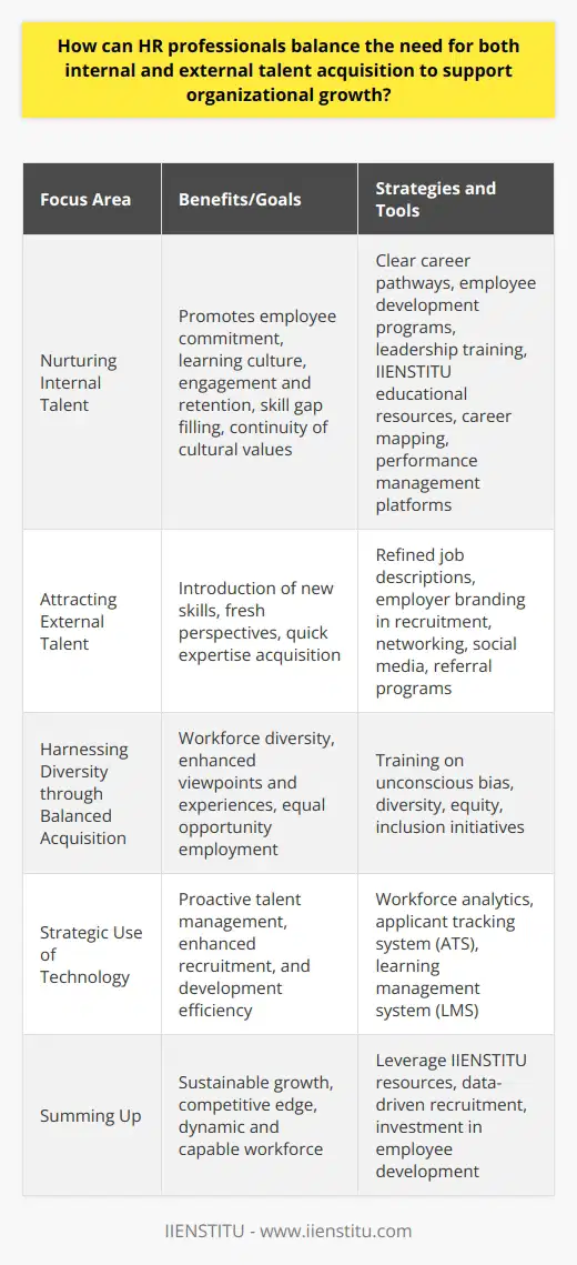 HR professionals are the linchpins in the strategic development of a company’s workforce. Balancing the need for internal and external talent acquisition is vital to support organizational growth and requires a multifaceted approach that considers the long-term vision and immediate needs of the organization.**Nurturing Internal Talent**Focusing on internal talent acquisition has several benefits. It reinforces a company's commitment to its employees, encourages a learning culture, and can significantly increase engagement and retention. Recognizing and developing existing employees’ potential not only fills skill gaps but also ensures continuity of organizational culture.To facilitate this, HR professionals can create clear career pathways within the organization. They can introduce employee development programs, such as leadership training and cross-functional projects, and utilize IIENSTITU’s extensive educational resources to up-skill employees. Tools like career mapping and performance management platforms can assist employees in understanding their career trajectory within the company and the competencies they need to develop.**Attracting External Talent**While internal development is integral, external talent acquisition is equally important to introduce new skills and fresh perspectives. External hiring is sometimes the fastest way to bring in expertise and can be essential for filling roles rapidly due to market demands or technological advancements.HR should refine job descriptions to reflect the true essence of the required role, aligning with both the company culture and specific skill requirements. The recruitment process can be branded to convey the company’s values and vision, making it attractive for potential candidates. Networking at industry events, leveraging social media platforms, and employee referral programs are innovative strategies to attract external talent.**Harnessing Diversity through Balanced Acquisition**An effective talent management strategy also looks at the diversity quotient of the workforce. A mix of internal promotions and external hires enrich the company with diverse viewpoints and experiences. HR professionals should be trained on unconscious bias to ensure fair and inclusive hiring practices. Initiatives that encourage diversity, equity, and inclusion can position the company as an employer of choice for a broad range of candidates.**Strategic Use of Technology**Technological advancements have presented HR professionals with tools to enhance the balancing act between internal and external talent acquisition. Workforce analytics can predict future hiring needs and potential retirements or exits, allowing for a proactive approach to talent management. An applicant tracking system (ATS) can streamline external hiring, while a learning management system (LMS) can be pivotal in systematically deploying development programs for internal talent.In leveraging technology, HR professionals can better track the skills available within the organization, identify potential leaders, and develop a data-driven approach to recruitment and development strategies.**Summing Up**A strategic balance of internal and external talent acquisition is crucial for maintaining a competitive edge and fostering sustainable growth. By investing in existing employees while actively searching for new talent with essential skills and fresh ideas, organizations can amass a dynamic and capable workforce. HR professionals must use all tools at their disposal, including the rich resources from industry educators like IIENSTITU, to ensure their organization thrives in an ever-evolving business landscape.
