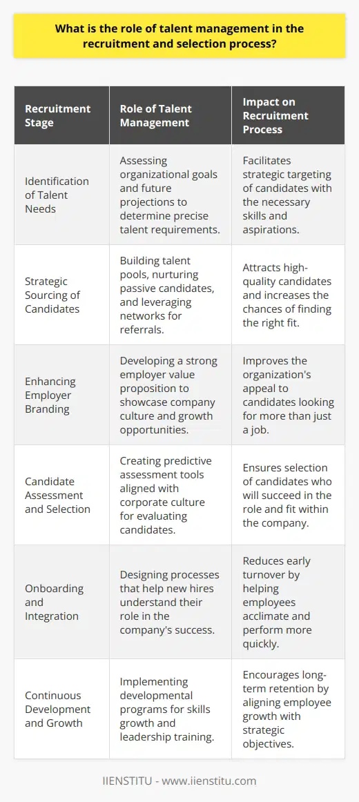 Talent management is a strategic approach that enhances the recruitment and selection process by aligning the workforce's talents and potential with the organization's goals and needs. Its role is multifaceted, encompassing several stages of the employee lifecycle.**Identification of Talent Needs**The foundation of talent management within recruitment begins with a precise identification of the company's current and future talent needs. This requires a deep understanding of the organizational strategy and the specific competencies and roles that are critical for success. Identifying these needs ensures that the recruitment process is strategic rather than ad hoc, targeting individuals whose skills and career aspirations align with the company's objectives.**Strategic Sourcing of Candidates**Once the talent needs are identified, talent management influences the sourcing of potential candidates. This involves not only advertising vacancies but also building talent pools and nurturing relationships with passive candidates – those not actively seeking new opportunities but who possess the desired skills and attributes. It also involves leveraging employee networks and referrals, which often lead to high-quality hires because current employees understand the company culture and requirements.**Enhancing Employer Branding**Talent management shapes the employer brand, which is the market's perception of the company as an employer. A strong employer brand attracts talent by showcasing the company's values, culture, and opportunities for personal and professional growth. Recruiters can leverage this brand to appeal to high-caliber candidates who seek more than just a job but a place where they can thrive and align with their aspirations and values.**Candidate Assessment and Selection**In the selection phase, talent management informs the development of assessment methods that are predictive of success in the role and aligned with the company’s culture. This might include behavioral and situational interviews, assessment centers, and job simulations. These methods help in selecting individuals who are not only technically capable but also a good cultural fit, which is critical for long-term retention and engagement.**Onboarding and Integration**The role of talent management extends beyond the point of hire. Effective onboarding processes that help new hires integrate into the company culture and understand their role in achieving business objectives are essential. Talent management ensures that new employees feel welcomed and equipped to perform, thereby reducing turnover rates in the initial months of employment.**Continuous Development and Growth**It's essential to recognize that the recruitment and selection process is just the beginning of talent management. Comprehensive development programs that grow employees’ skills and prepare them for future challenges are integral to retaining talent. This includes personalized career progression plans, ongoing training, and leadership development designed to align employees' growth with the company’s strategic needs.**Conclusion**The importance of talent management in the recruitment and selection process cannot be overstated. It not only refines the way organizations attract and select candidates but also ensures that these individuals are well-positioned for success and growth within the company. From precise talent needs identification to strategic candidate sourcing, employer branding, rigorous selection processes, effective onboarding, and ongoing development, talent management touches every aspect of recruitment and has a profound impact on the organization's ability to achieve its goals and maintain a competitive edge in the marketplace.