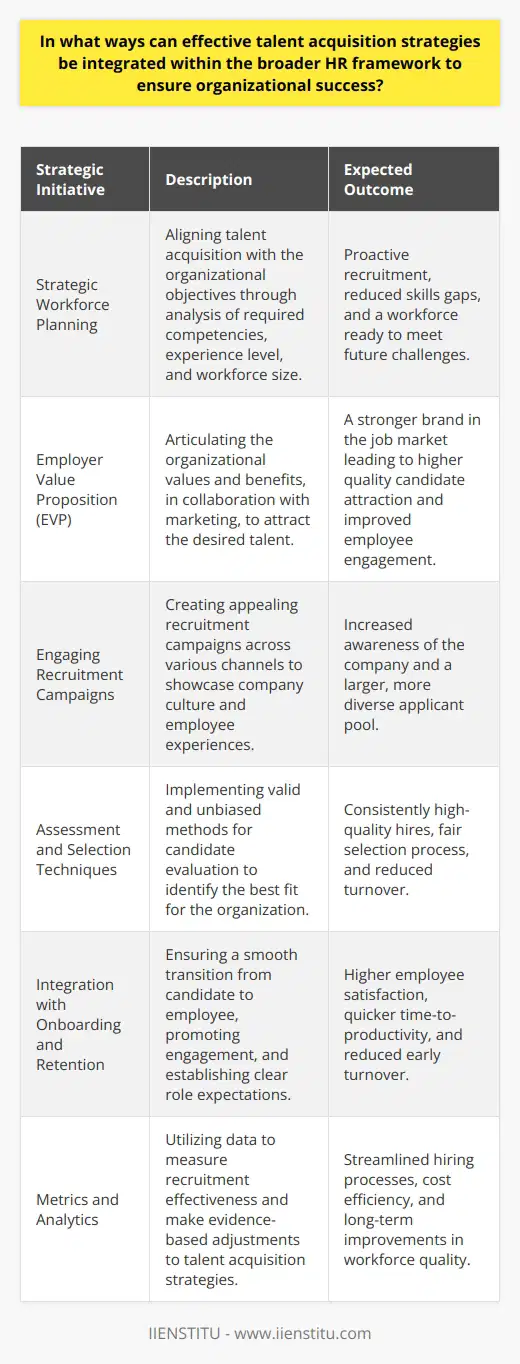 Effective talent acquisition is a critical component of any organization’s HR strategy, as it ensures the company attracts and retains the talent required to achieve its goals. Integrating these strategies within the broader HR framework involves several key initiatives that can drive organizational success.Strategic Workforce PlanningHR should perform regular workforce planning to align talent acquisition with the current and future needs of the organization. This ensures that recruitment efforts are strategic and proactive rather than reactive, thereby reducing rushed hiring or skills gaps within the company. Strategic workforce planning entails understanding the competencies, experience, and size of the workforce needed to meet the organization's objectives.Employer Value PropositionA strong employer value proposition (EVP) is essential to attract the right talent. HR professionals must work collaboratively with marketing and communications to articulate what makes the company a desirable place to work. This includes company values, career development opportunities, work-life balance, and social responsibility. A compelling EVP can differentiate the organization from competitors in the job market.Engaging Recruitment CampaignsHR should design engaging recruitment campaigns using both traditional and digital channels. Through storytelling and showcasing the experiences of current employees, potential candidates can gain insight into the company culture and envision themselves working there. Social media platforms can be used effectively to reach a wider audience, highlight company achievements, and communicate the EVP.Assessment and Selection TechniquesDeveloping reliable and valid assessment and selection techniques is crucial. HR departments must ensure that the methods used for evaluating candidates are job-relevant and unbiased. Behavioral interviews, assessment centers, and competency frameworks can all play a role in identifying the best candidates for the company. Regularly reviewing the effectiveness of these selection tools is important to ensure they remain aligned with current organizational needs and industry standards.Integration with Onboarding and Retention EffortsSeamless integration of talent acquisition with onboarding and retention strategies helps maintain engagement and reduce turnover. HR should provide a smooth transition from candidate to employee with clear communication and support throughout the onboarding process. Establishing mentorship programs, optimizing the new hire orientation, and setting clear expectations contribute to a positive onboarding experience that reinforces the decision to join the company.Metrics and AnalyticsUsing metrics and analytics enables HR to measure the effectiveness of talent acquisition strategies. HR should track key performance indicators such as time-to-fill, cost-per-hire, retention rates, and quality of hire. Regularly reviewing these metrics helps in making informed decisions and demonstrates the ROI of the talent acquisition efforts.In collaboration with an educational platform like IIENSTITU, HR professionals can continuously update their skills and stay abreast of the latest trends and best practices in talent acquisition. By integrating well-crafted talent acquisition strategies into the broader HR framework, organizations not merely fill current vacancies but also build a strong pipeline of talent for future success.
