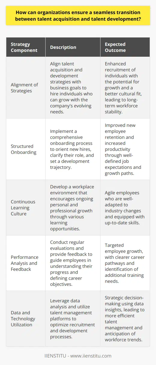In a continually evolving business landscape, organizations face the critical challenge of not only acquiring the right talent but also developing it to meet future needs. A strategic approach to creating a harmonious talent ecosystem can be pivotal in achieving this goal. Such an ecosystem should seamlessly connect the processes of talent acquisition and talent development, ensuring that the investment in new employees yields dividends in terms of growth, innovation, and competitiveness.Alignment of Strategies with Business GoalsThe cornerstone for bridging the gap between talent acquisition and development is the alignment of both strategies with the organization's overarching goals. By doing so, HR teams can recruit for both present and future competencies, ensuring employees possess the foundational skills and potential to evolve with the company. This also means scrutinizing the cultural fit, as individuals aligned with the organizational values are more likely to excel and stay committed in the long term.Structured Onboarding for Swift IntegrationThe importance of a well-structured onboarding experience cannot be overstated. It sets the stage for a new hire's journey within the organization, impacting retention and productivity. Organizations should adopt a comprehensive onboarding process that goes beyond administrative tasks. It should encompass orientation sessions that create connections and interactions with key team members, clarify role expectations, and establish a clear trajectory for development and growth within the company.Investment in Continuous Learning CulturesA culture of continuous learning is the bedrock of talent development. By providing ongoing training and development opportunities, organizations equip employees with the tools needed to adapt and excel as industry demands shift. This could be in the form of online courses, in-house training, professional conferences, or cross-functional projects. Personalized development plans can further empower individuals by recognizing and nurturing their unique talents.Regular Performance Analysis and Feedback LoopsTo keep the talent development on track, regular assessments and feedback are essential. Through performance reviews and developmental discussions, managers can guide their team members, helping them understand their progress, and define clear steps to reach their career goals. Furthermore, this regular check-in fosters a dialogue that can reveal insights about further training needs or adjustments in career pathways, maintaining alignment with individual aspirations and organizational expectations.Utilizing Data and Technology in Talent ManagementBy harnessing data and employing sophisticated technology, organizations can gain a competitive edge in managing talent efficiently. Analyses of talent data allow insights into the effectiveness of recruitment channels, the impact of training programs, and prediction of future workforce trends. Talent management platforms can automate and optimize processes like tracking development milestones, ensuring a more efficient, data-informed approach.In delivering on the above strategies, it is imperative for organizations to foster collaboration between various departments and stakeholders. HR teams, managers, and executives should work in conjunction to make talent acquisition and development a top priority. When done effectively, this integrated approach not only attracts top talent but also harnesses it, nurturing a workforce capable of driving the organization forward in an ever-changing world.