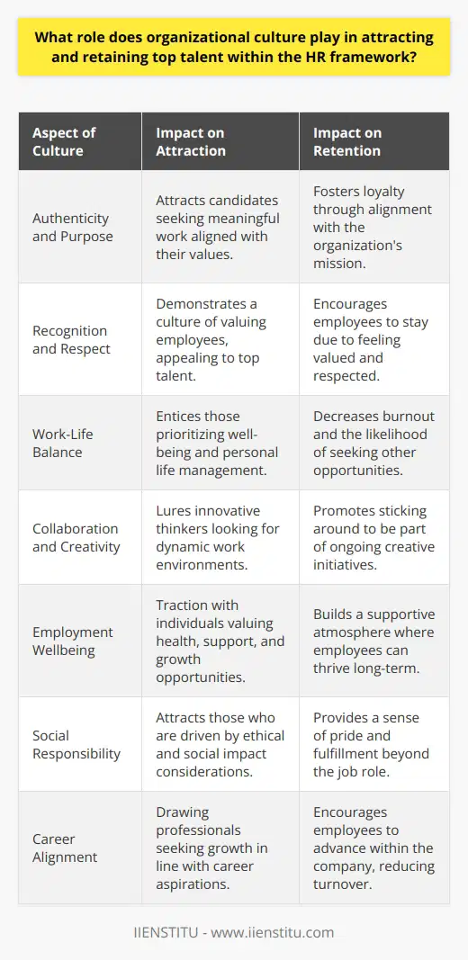 Organizational culture is a pivotal element in creating an environment that not only draws talented individuals but also keeps them within the ranks of a company for the long haul. By representing the collective values, behaviors, and beliefs of an organization, it shapes the everyday experience of its workforce and the ethos of the workplace. In the realm of human resource management, this cultural framework can make or break an organization's ability to sustain a competitive edge through its human capital.The Magnetic Force of Culture on Talent AttractionWhen candidates consider potential employers, they look beyond the salary and benefits package. They aspire to join organizations where the culture resonates with their personal values and work style. A culture that exudes authenticity, purpose, and clear ethical standards is compelling to individuals who seek more than just a job. An organization's commitment to social responsibility, work-life balance, and employee wellbeing can be a magnet for those who view employment as a holistic experience.Retention through Cultural CohesionOnce talent is on board, retaining them becomes the next significant challenge. An organizational culture that cultivates respect, recognition, and relevance for the individual can lead to profound loyalty. Employees tend to stick around when they feel part of a culture that celebrates their contributions, listens to their voices, and aligns with their career aspirations. In such environments, there can be a harmonious blend of achieving business objectives while nurturing personal development.A Breeding Ground for Collaboration and CreativityTop talent often thrives in settings where innovation is not just a buzzword, but an actionable reality supported by an innovative culture. When employees are encouraged to share ideas, experiment, and collaborate across teams, a dynamic culture emerges. This energy not only attracts creative and ambitious individuals but also becomes the very reason they stay. It also leads to the generation of unique ideas that sustain a company's competitive advantage in the marketplace.Mitigating Turnover with Cultural StrengthHigh rates of turnover not only disrupt the rhythm of business operations but also create a vacuum of experience and knowledge within an organization. A robust cultural framework can act as a retention tool, minimizing the inclination for employees to seek opportunities elsewhere. By addressing the core reasons behind turnover, such as lack of engagement or misalignment with company values, and reinforcing the aspects of culture that employees cherish, organizations can decrease turnover intent and preserve their talent pool.In essence, the role of organizational culture within the HR framework cannot be overstated. It is the soul of the organization, a lighthouse that guides, anchors, and inspires the workforce. From attracting the best and brightest minds to fostering an environment where they can grow and flourish, culture is the bedrock upon which successful talent management strategies are built. In a world where competition for top talent is fierce, an organization that masters the art of creating and sustaining a vibrant and cohesive culture is the one that will enjoy the fruits of a loyal, innovative, and high-performing workforce.