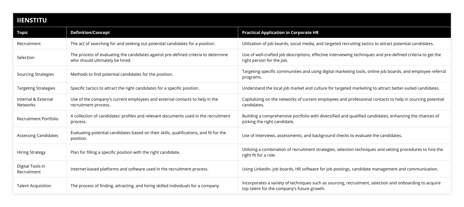 Recruitment, The act of searching for and seeking out potential candidates for a position, Utilization of job boards, social media, and targeted recruiting tactics to attract potential candidates, Selection, The process of evaluating the candidates against pre-defined criteria to determine who should ultimately be hired, Use of well-crafted job descriptions, effective interviewing techniques and pre-defined criteria to get the right person for the job, Sourcing Strategies, Methods to find potential candidates for the position, Targeting specific communities and using digital marketing tools, online job boards, and employee referral programs, Targeting Strategies, Specific tactics to attract the right candidates for a specific position, Understand the local job market and culture for targeted marketing to attract better-suited candidates, Internal & External Networks, Use of the company's current employees and external contacts to help in the recruitment process, Capitalizing on the networks of current employees and professional contacts to help in sourcing potential candidates, Recruitment Portfolio, A collection of candidates' profiles and relevant documents used in the recruitment process, Building a comprehensive portfolio with diversified and qualified candidates, enhancing the chances of picking the right candidate, Assessing Candidates, Evaluating potential candidates based on their skills, qualifications, and fit for the position, Use of interviews, assessments, and background checks to evaluate the candidates, Hiring Strategy, Plan for filling a specific position with the right candidate, Utilizing a combination of recruitment strategies, selection techniques and vetting procedures to hire the right fit for a role, Digital Tools in Recruitment, Internet-based platforms and software used in the recruitment process, Using LinkedIn, job boards, HR software for job postings, candidate management and communication, Talent Acquisition, The process of finding, attracting, and hiring skilled individuals for a company, Incorporates a variety of techniques such as sourcing, recruitment, selection and onboarding to acquire top talent for the company's future growth