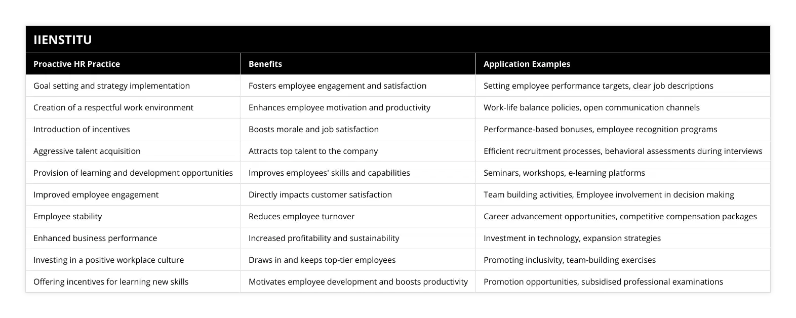 Goal setting and strategy implementation, Fosters employee engagement and satisfaction, Setting employee performance targets, clear job descriptions, Creation of a respectful work environment, Enhances employee motivation and productivity, Work-life balance policies, open communication channels, Introduction of incentives, Boosts morale and job satisfaction, Performance-based bonuses, employee recognition programs, Aggressive talent acquisition, Attracts top talent to the company, Efficient recruitment processes, behavioral assessments during interviews, Provision of learning and development opportunities, Improves employees' skills and capabilities, Seminars, workshops, e-learning platforms, Improved employee engagement, Directly impacts customer satisfaction, Team building activities, Employee involvement in decision making, Employee stability, Reduces employee turnover, Career advancement opportunities, competitive compensation packages, Enhanced business performance, Increased profitability and sustainability, Investment in technology, expansion strategies, Investing in a positive workplace culture, Draws in and keeps top-tier employees, Promoting inclusivity, team-building exercises, Offering incentives for learning new skills, Motivates employee development and boosts productivity, Promotion opportunities, subsidised professional examinations