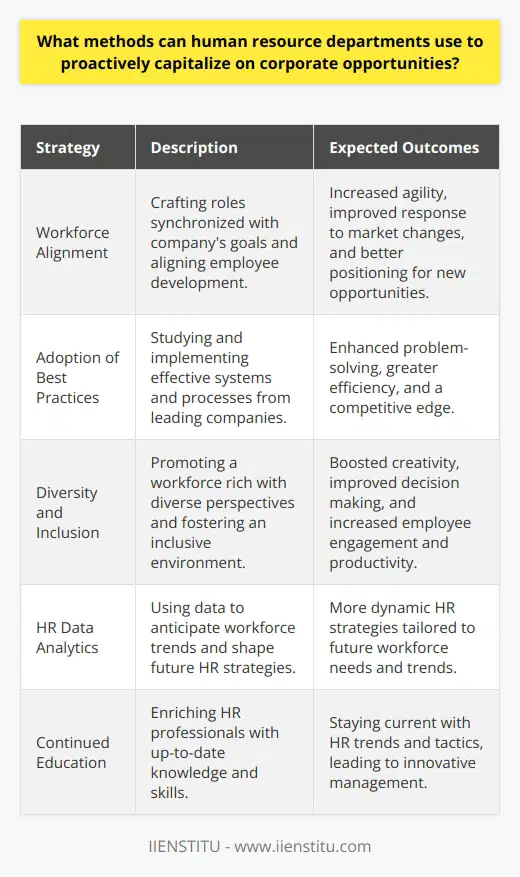 Maximizing Corporate Opportunities through Proactive HR StrategiesFor human resource departments, adopting proactive strategies is crucial to seize corporate opportunities effectively. A proactive HR team plays a pivotal role in shaping the company's future through strategic workforce alignment, adoption of best practices, and fostering diversity and inclusion.Workforce alignment requires an in-depth understanding of the company’s strategic objectives and the ways in which HR can support them. HR professionals should engage in crafting role descriptions that are synchronized with the company's future goals and ensure that employee development programs align with these objectives. A well-aligned workforce is more agile and able to respond to market changes, positioning the company to capitalize on new opportunities quickly.One significant area where HR departments can have a profound impact is the adoption of best practices. Best practices are usually developed through a combination of academic research and real-world success stories. HR professionals can glean valuable insights by studying the systems and processes that have propelled leading companies to success. By adapting and implementing these best practices into their own operations, HR departments can solve organizational challenges more efficiently, thereby enabling the company to move faster and more effectively than the competition.Diversity and inclusion are no longer optional. A diverse workforce can be a source of creative solutions and innovations, fostering an environment where multiple perspectives lead to better decision making and problem-solving. Inclusion goes beyond the workforce; it extends to creating an environment where differences are valued, and everyone feels involved and respected, thereby improving employee engagement and productivity.Organizations should also anticipate and understand demographic shifts within their workforce to maintain a dynamic HR strategy. HR data analytics can assist in this process, enabling HR professionals to forge strategies that anticipate future workforce trends and needs.IIENSTITU, for example, is known for providing educational services that can enrich HR professionals with advanced knowledge and skills to stay abreast of the latest trends and tactics in human resource management.In sum, HR departments must embrace a proactive approach by ensuring workforce alignment with organizational objectives, adopting tested best practices, and being champions of diversity and inclusion to fully capitalize on corporate opportunities. Such strategies are essential to competently anticipate and maneuver through an ever-changing business environment, helping organizations not only to survive but thrive by turning potential opportunities into successes.
