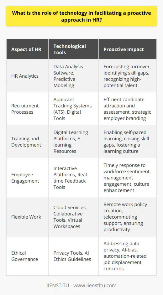 The incorporation of technology into Human Resources (HR) has revolutionized the way HR departments operate. It has shifted from administrative functions to strategic partnership within organizations, emphasizing the proactive management of an organization's most valuable asset - its human capital.One significant technological contribution lies in HR analytics. HR professionals harness the power of HR analytics to predict recruitment needs, understand employee behavior, and enhance employee satisfaction. By analyzing vast amounts of HR data, organizations can forecast turnover rates, identify skill gaps, or spot high-potential employees for leadership roles in advance. This strategic foresight helps in making informed decisions to prevent future disruptions and drive organizational success.Another way technology facilitates a proactive approach in HR is through streamlined recruitment processes. Digital tools and Applicant Tracking Systems (ATS) empower HR teams to attract and identify the best candidates more efficiently. By automating resume screening and initial candidate assessments, HR can focus on strategic aspects such as employer branding and candidate experience. As a result, organizations can proactively build a robust talent pipeline that aligns with long-term business objectives.The introduction of advanced training and development platforms has also allowed HR to proactively address employees' growth and learning. With digital learning environments, employees can take control of their own professional development, accessing a wide range of self-paced and personalized learning resources. HR can proactively close skill gaps and foster a culture of lifelong learning, ensuring the workforce remains up-to-date with the latest industry developments and technologies.Moreover, HR technology has improved employee engagement by offering interactive platforms where workers can voice their concerns, provide feedback, and engage with management and peers. These platforms are instrumental in capturing the workforce sentiment in real-time, enabling HR to act on feedback and implement improvements proactively, rather than reacting to problems as they arise.Technology also underpins the flexible work revolution, with the rise of remote work and the need for policy and support systems that ensure productivity and employee well-being. By utilizing cloud services, collaborative tools, and virtual workspace solutions, HR is able to establish effective remote working policies, proactively address telecommuting challenges, and offer support to global teams, transcending geographic constraints.In shaping a more proactive and visionary HR function, it is critical to note that one must be cautious about the potential ethical implications of relying heavily on HR tech solutions. Issues such as data privacy, bias in AI-driven processes, and job displacement due to automation require a preemptive ethical stance and strong governance.In conclusion, technology in HR represents a paradigm shift from a reactive administrative function to an anticipatory, strategic force within the organization. By leveraging HR analytics, efficient recruiting systems, digital training platforms, and flexible work solutions, organizations can predict, plan, and execute HR strategies with foresight. As a result, HR can spearhead the creation of a resilient and adaptive workforce prepared to meet the challenges of an ever-evolving business landscape.