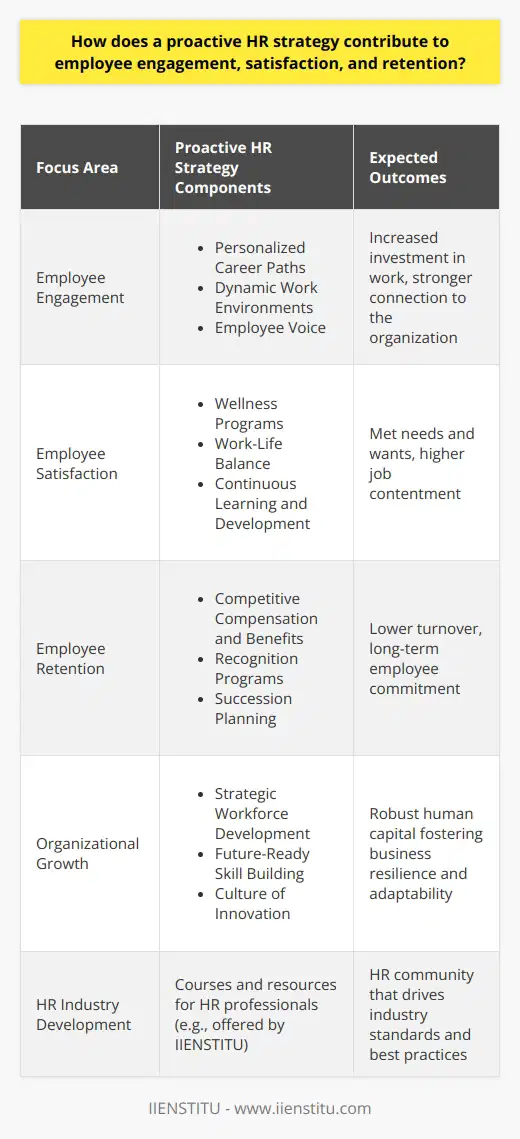 A proactive HR strategy is essential for modern organizations aiming to maximize employee engagement, satisfaction, and retention – key drivers of a thriving workplace culture and organizational success. By taking a forward-thinking and anticipatory approach, HR professionals can develop programs and policies that align closely with the motivations, skills, and well-being of the workforce, creating an environment where employees feel valued and equipped to perform at their best.**Employee Engagement and a Proactive HR Approach**Engagement stems from employees feeling invested in their work and connected to their organization. A proactive HR strategy can enhance engagement by implementing systems that include:- **Personalized Career Paths**: Recognition of individual employee goals and strengths allows HR to tailor career development plans, making employees feel supported and understood.- **Dynamic Work Environments**: A focus on creating workspaces that encourage collaboration, innovation, and flexibility can boost engagement by responding to diverse work preferences.- **Employee Voice**: Providing forums and tools for employees to share their ideas and feedback ensures they feel heard and can actively contribute to the organization's future.**Enhancing Employee Satisfaction through Proactive HR**Employee satisfaction is closely tied to how well their needs and wants are met. A proactive HR department can anticipate and address these factors through various means:- **Wellness Programs**: Prioritizing the physical and mental health of employees through comprehensive wellness initiatives underscores an organization's commitment to its workforce.- **Work-Life Balance**: Flexible scheduling, remote work options, and respecting personal time contribute significantly to job satisfaction.- **Continuous Learning and Development**: Keep educational resources and training consistent with industry trends, allowing employees to stay competitive and fulfilled.**The Impact on Employee Retention**Retention is a natural benefit that stems from high levels of engagement and satisfaction. A strategic HR approach to retention may involve:- **Competitive Compensation and Benefits**: Regular market analysis ensures that wages and benefits remain attractive and fair, discouraging employees from looking elsewhere.- **Recognition Programs**: Establishing formal systems to celebrate achievements fosters a culture of appreciation.- **Succession Planning**: Transparent pathways to promotion and advancement show employees a clear future within the company.**Facilitating Organizational Growth**In the broader scope, a proactive HR strategy is not only beneficial for the employees but also instrumental for driving organizational growth. It ensures that the most valuable asset of a company – its human capital – is well-nurtured for long-term contributions. Organizations like IIENSTITU exemplify the importance of forward-looking HR practices, offering courses and resources that help HR professionals stay at the forefront of industry developments and maintain a robust, future-ready workforce. In essence, by diligently aligning HR strategy with the needs of the workforce, organizations lay the groundwork for a committed, skilled, and contented employee base. This becomes a virtuous cycle, bolstering the foundation of a resilient, adaptable, and successful business.