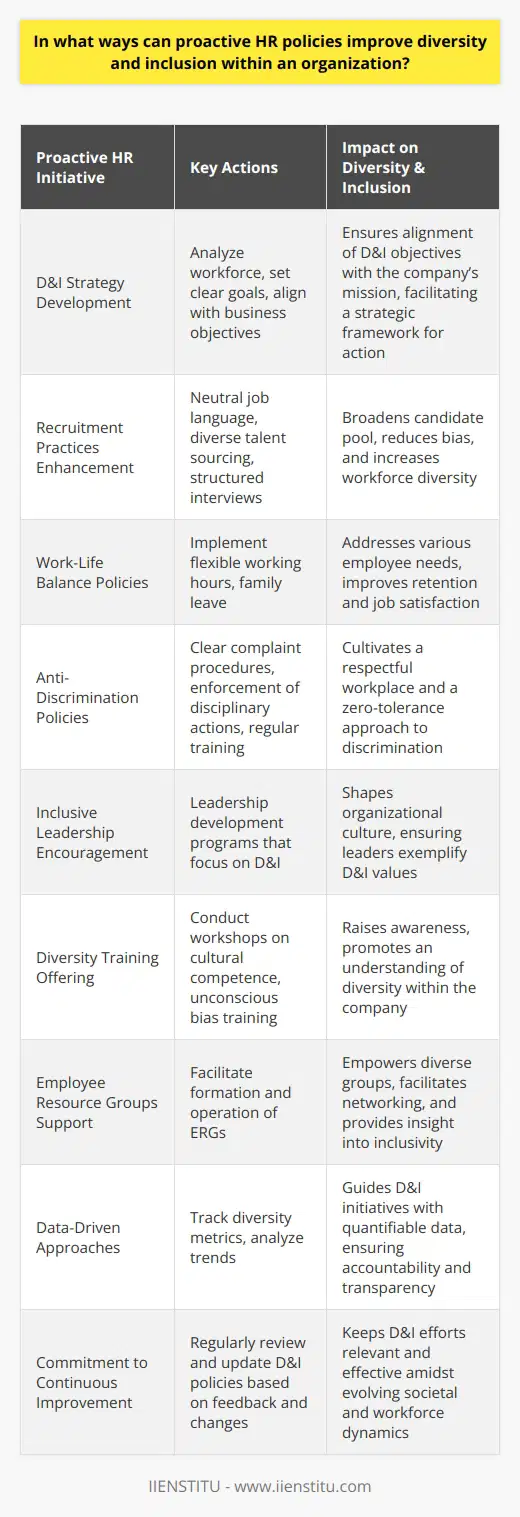Proactive human resources (HR) policies are critical for fostering an organizational culture that values diversity and promotes inclusion. Effectively managing diversity and inclusion is not merely a reactive compliance activity, but a strategic approach that can garner immense benefits for an organization. Here are several ways in which proactive HR policies contribute to a more diverse and inclusive workplace.Developing a Comprehensive Diversity and Inclusion StrategyA critical starting point is the establishment of a diversity and inclusion (D&I) strategy that aligns with the organization's mission and business goals. Proactive HR departments can steer the D&I journey by analyzing the current workforce composition and establishing clear, measurable goals. An effective strategy would address recruitment, employee development, leadership commitment, and organizational culture.Enhancing Recruitment PracticesProactive recruitment practices are integral to improving workforce diversity. HR can ensure language in job postings is neutral and welcoming to all candidates, regardless of their background. Recruitment practices such as reaching out to minority-focused professional groups, sourcing candidates from diverse talent pipelines, and implementing structured interviews can minimize unconscious biases and attract a broader range of applicants.Creating Policies that Support Work-Life BalanceHR teams can implement policies that support work-life balance, such as flexible working arrangements and family leave policies. Such inclusive policies recognize the varying needs of a diverse workforce and can improve both recruitment and retention rates by creating a supportive environment for all employees.Strengthening Anti-Discrimination PoliciesProactive policies must include robust anti-discrimination protocols. This includes clear complaint procedures, swift disciplinary actions for violations, and regular training sessions that highlight the importance of a respectful and inclusive workplace. The introduction of these policies signals a zero-tolerance stance against any form of discrimination.Encouraging Inclusive LeadershipLeaders play a significant role in defining organizational culture. Proactive HR departments can design leadership development programs that emphasize the importance of diversity and guide leaders on how to manage diverse teams effectively. Encouraging leaders to act as role models for diversity ensures that inclusion becomes a top priority across the organization.Offering Diversity TrainingRegular diversity training programs can increase awareness and appreciation of the diverse backgrounds within the workforce. These programs can range from workshops on cultural competence to training sessions on unconscious biases.Establishing Employee Resource GroupsEmployee Resource Groups (ERGs) are voluntary, employee-led groups that aim to foster a diverse and inclusive workplace. By providing a platform for these groups, HR can empower underrepresented groups in the organization, offer networking opportunities, and gain valuable insights into how to improve inclusivity.Using Data-Driven ApproachesProactive D&I policies should be rooted in data. By tracking diversity metrics and analyzing trends, HR departments can make informed decisions regarding the implementation and adjustment of D&I initiatives. Data analysis allows for transparency and accountability, ensuring that the organization stays on track with its D&I goals.Continuous ImprovementFinally, a hallmark of proactive HR policies is the commitment to continuous improvement. The field of D&I is ever-evolving, and HR must be prepared to adapt policies, trainings, and initiatives to reflect the changing landscape and feedback from the workforce.In summary, proactive HR policies catalyze the creation of a diverse and inclusive work environment through strategic planning, inclusive recruitment, and retention strategies, the development of supportive work-life balance policies, enhancement of leadership capabilities, robust anti-discrimination measures, ongoing diversity training, the establishment of ERGs, and a commitment to data-driven decision-making and continuous improvement. These HR efforts are instrumental in leveraging the full potential of organizational diversity, ultimately leading to a more innovative, engaged, and productive workforce.
