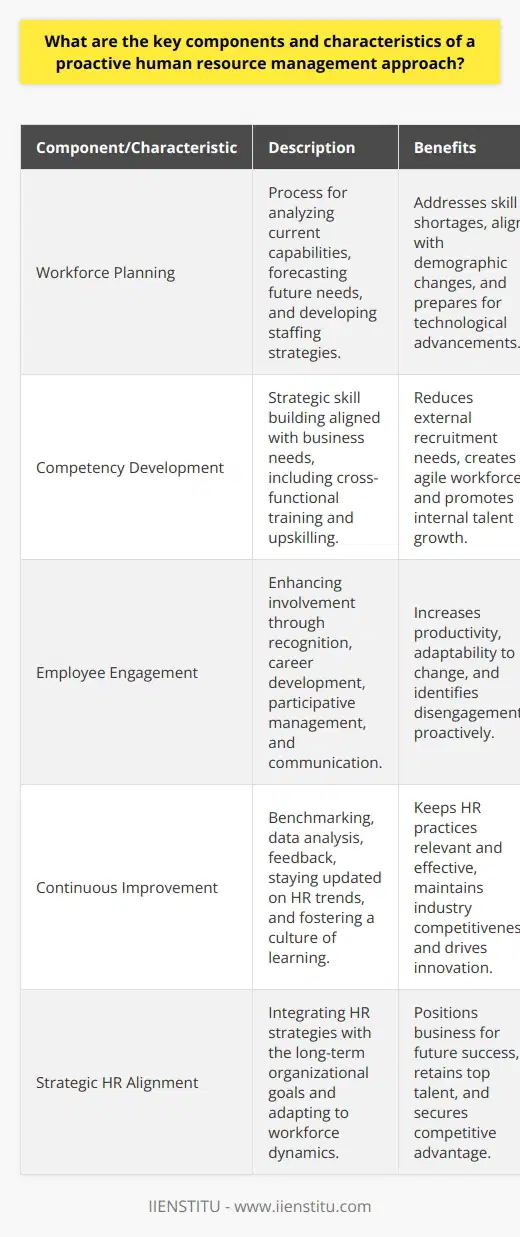 The proactive human resource management (HRM) approach represents a strategic shift from traditional reactive methods to a forward-thinking mindset, with the objective of preparing organizations to meet future workforce demands effectively. The key components and characteristics of this approach are pivotal in aligning HR strategies with long-term business goals and managing a resilient workforce that can adapt to changes. Here’s an overview of those components and characteristics:Workforce PlanningWorkforce planning is the systematic process of analyzing current workforce capacities, forecasting future requisites based on business strategy, and establishing a plan to reconcile workforce supply and demand. Proactive HRM ensures that an organization not only addresses its current demands but also anticipates skill shortages, demographic changes, and technological advancements that could impact its workforce. This involves scenario planning, risk assessment, and developing flexible staffing strategies such as succession planning and talent pipelines.Competency DevelopmentWithin a proactive HRM framework, competency development is geared toward future needs. It moves beyond merely providing training; it is about developing a strategic approach to building critical skills aligned with future business landscapes. Proactive HRM initiatives consider career pathing to help employees grow within the organization, cross-functional training opportunities, and upskilling employees to harness emerging technologies or methodologies. Effective competency development reduces the need for external recruitment and creates a more agile and skilled internal workforce.Employee EngagementEngaged employees are more likely to contribute positively towards organizational goals and adapt to change. Proactive HRM focuses on cultivating high levels of engagement through recognition programs, career development opportunities, participative management styles, and transparent communication. A key element is also understanding and acting upon the drivers of employee disengagement. Proactive HR departments use tools like employee surveys and sentiment analysis to identify engagement challenges before they become systemic issues.Continuous ImprovementProactive HRM is characterized by a commitment to continuous improvement in all HR practices. This involves benchmarking HR processes against industry best practices, collecting and analyzing performance data, and regularly soliciting feedback from employees. HR professionals are also expected to stay abreast of emerging HR technologies, legal changes, and shifts in workforce demographics to refine strategies continuously. Emphasizing a culture that encourages experimentation and learning from failures ensures that the organization can evolve its HR practices to meet new challenges.Adopting a proactive HRM approach takes a concerted effort. It requires a deep understanding of the business's strategic direction, a data-driven mindset, and the agility to pivot processes in response to changing workforce dynamics. Businesses that invest in these areas are better positioned to tackle future changes, retain their best talent, and achieve a sustainable competitive advantage. In summary, a proactive HRM approach is a future-oriented way of managing human resources that emphasizes anticipating changes, developing personnel, and continuously striving for improvement. It is an approach designed not just to meet the challenges of today but to be well-prepared for the opportunities and challenges of tomorrow.