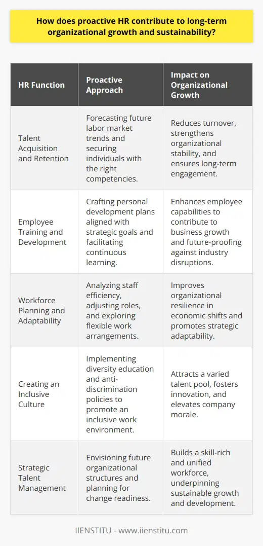 Proactive HR and Organizational GrowthEmbracing a proactive Human Resources (HR) methodology is crucial in driving an organization’s long-term growth and fortifying its sustainability. Proactive HR is about looking ahead, understanding the dynamics of the workforce, and preparing the company to respond to the future landscape of business effectively.Talent Acquisition and RetentionIn the realm of proactive HR, talent acquisition and retention are pivotal. They require HR to not only understand the present employee landscape but also to forecast future labor market trends. HR professionals scout for potential skill shortages and develop insights into what the workforce of the future will resemble. By preempting these needs, HR can attract and secure individuals with the right competencies, who are more likely to stay and grow with the company. It's not just about filling positions promptly but ensuring a strong cultural fit and long-term engagement, which is integral to reducing turnover and fostering organizational stability.Employee Training and DevelopmentInvesting in employees is another cornerstone of proactive HR. Regular training and development initiatives keep the workforce abreast of the latest industry developments and technologies. HR leads these efforts by crafting personal development plans that align with the company’s strategic goals, ensuring that employees not only improve but also contribute to new directions of business growth. This approach can help future-proof an organization against industry disruptions by creating a culture of continuous learning.Workforce Planning and AdaptabilityTo be nimble in response to change, proactive HR involves meticulous workforce planning. HR’s anticipatory approach entails conducting regular analyses of staff efficiency, adjusting roles to meet changing market demands, and exploring innovative employment structures—such as remote teams and flexible work arrangements. By refining the organizational structure and workforce capabilities in advance, companies can better navigate strategic pivots, ensuring they are resilient in the face of economic shifts and industry innovation.Creating an Inclusive CultureProactive HR is also about cultivating an environment where diversity and inclusion are at the forefront. An ethos of openness and understanding can enhance employee satisfaction, reduce workplace conflicts, and elevate company morale. This commitment to creating a space where differences are acknowledged and valued can attract a more varied talent pool, leading to a more dynamic and innovative organization. HR’s proactive measures in diversity education and anti-discrimination policies establish a framework that supports the long-term growth and visionary potential of a company.In essence, proactive HR is not simply about managing resources effectively; it's about envisioning a future organizational structure that can withstand and prosper amidst uncertainty and change. By focusing on strategic talent management, continuous learning, organizational agility, and inclusivity, HR professionals are the architects of an adaptive, skill-rich, and unified workforce. It’s this foresight and strategic planning that secure the pillars upon which long-term organizational growth and sustainability are built.
