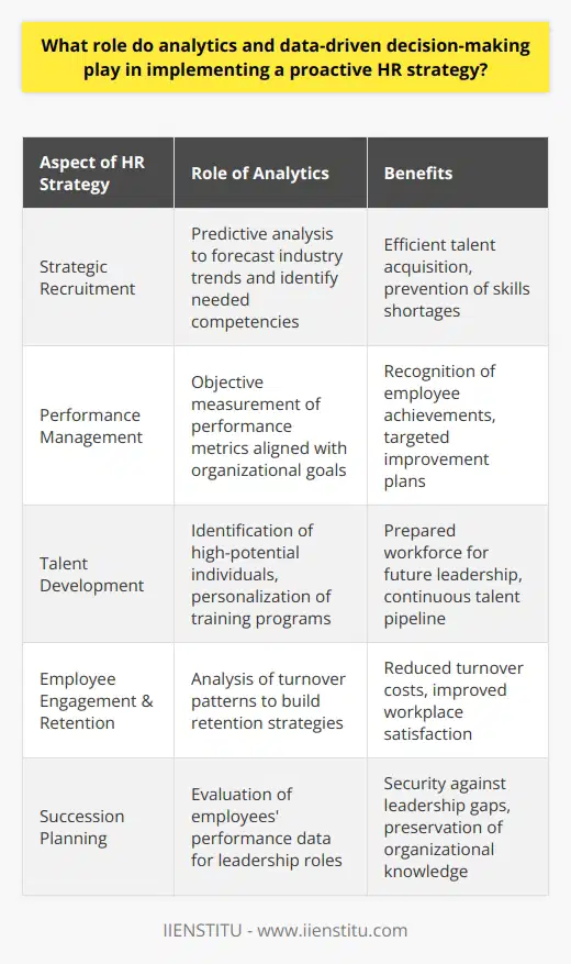 **Understanding the Role of Analytics in Proactive HR Strategy****The Emergence of Data-Driven HR**In the current business environment, proactive HR strategies are increasingly being informed by analytics and data-driven decision making. This paradigm shift allows organizations to not merely react to workforce challenges but anticipate and strategically address them. Tapping into data analytics empowers HR leaders to tailor their approaches to workforce management and revolutionize how talent is cultivated and maintained within an organization.**Strategic Recruitment Through Predictive Analysis**One of the key areas where analytics plays a vital role is in recruitment and workforce planning. Analytics can help HR professionals anticipate industry changes, identify the competencies required for future success, and align their recruitment efforts accordingly. By taking a predictive analytics approach, organizations can identify talent trends and gaps, and thereby focus on acquiring and developing talent with the necessary skills before a crisis or shortage occurs.**Optimizing Performance and Talent Development**The application of analytics in performance management transforms subjective assessments into objective data points. HR departments can use analytics to closely monitor and evaluate employee performance through a variety of metrics that align with organizational goals. The insights gained from this data allow HR leaders to recognize exceptional performance, identify areas for improvement, and deliver more personalized and effective training programs. Moreover, by harnessing the power of sophisticated analytics, HR can identify high-potential employees and create development paths that prepare them for future leadership roles, ensuring a consistent and strategic approach to building the organization's talent pipeline.**Predictive Insights for Employee Engagement and Retention**A proactive HR strategy also focuses on reducing turnover and enhancing employee engagement. Analytics can uncover underlying patterns and predictors of employee turnover, which enables HR to develop targeted retention strategies. Analyzing aspects such as employee satisfaction, organizational culture, and engagement levels allows for crafting a workplace environment that supports employee retention and aligns with organizational values and goals.**Succession Planning and the Future Workforce**Data analytics is integral to succession planning, ensuring that an organization is never left in a vulnerable position due to unexpected departures. By evaluating performance data, leadership qualities, and potential for growth, HR can create a proactive strategy to fill critical roles. This approach mitigates risks by preparing for the inevitable changes in leadership and is essential for the smooth transition and continuity of organizational knowledge and culture.**Conclusion: The Proactive Advantage**In conclusion, the use of analytics in implementing a proactive HR strategy equips HR leaders with the foresight to address challenges before they arise. The blend of quantitative data and qualitative insights serves as a vital tool in decision-making processes. By fostering a data culture, organizations can unlock performance potentials, optimize the employee lifecycle, and drive a robust talent management strategy that aligns with the overarching goals of the organization, paving the way for sustained success and competitive advantage.