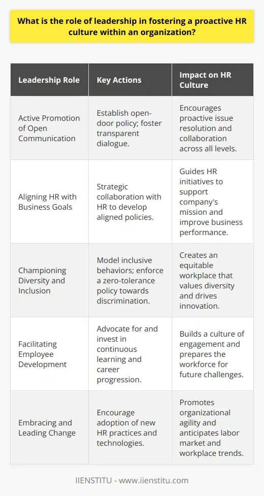 The role of leadership in cultivating a proactive HR culture is pivotal to the growth and sustainability of an organization. Leaders, with their strategic position and influence, have the unique capability to craft the fabric of HR dynamics, steering it towards a visionary and anticipatory approach to managing the workforce.Active Promotion of Open CommunicationLeaders hold the key to an open-door policy that encourages transparency and trust between management and employees. By establishing clear channels for dialogue, employees are more likely to voice their perspectives, fostering a culture where proactive measures can be taken to resolve issues before they escalate. This empowers the HR department to collaborate closely with all levels within the organization, ensuring that HR initiatives are directly responsive to the evolving pulse of the workforce.Aligning HR with Business GoalsA pivotal aspect of leadership in shaping HR culture is the alignment of HR strategies with the organization's broader objectives. Leaders must work in tandem with HR professionals to craft policies and programs that advance the company’s mission, while simultaneously enhancing employee welfare. This strategic alignment serves as a compass for HR functions, leading to initiatives that are not only beneficial for the workforce but also contribute to business performance and competitive edge.Championing Diversity and InclusionLeaders have a crucial responsibility in embedding the values of diversity and inclusion within the organizational culture. By exemplifying inclusive behaviors and setting a zero-tolerance policy towards discrimination, leaders reinforce the significance of an equitable workplace. This proactive stance taken by leadership becomes the standard for HR practices, promoting a culture that embraces diverse talent, which in turn drives innovation and mirrors the diverse market that the organization serves.Facilitating Employee DevelopmentA proactive HR culture is characterized by its emphasis on continuous learning and growth. Leaders who prioritize and advocate for the professional development of their teams send a powerful message regarding the organization’s investment in its human capital. By ensuring access to development programs and career progression opportunities, leaders nurture a culture that not only encourages employee engagement and retention but also prepares the organization for future challenges and opportunities.Embracing and Leading ChangeIn a climate of rapid technology advancements and shifting market demands, leaders are the catalysts for change. Their leadership is critical in promoting a culture where HR is not just reactive but anticipative of changes in the labor market and workplace trends. Leaders' readiness to implement innovative HR practices, which may include leveraging new technologies or rethinking traditional work arrangements, enables the organization to remain agile and responsive.In essence, the relationship between leadership and HR culture is synchronous. Leaders have the potential to inspire a proactive HR culture that prioritizes open communication, strategic alignment, diversity and inclusion, employee development, and agility. Such a culture underpins not only an engaged workforce but also a resilient and forward-looking organization.