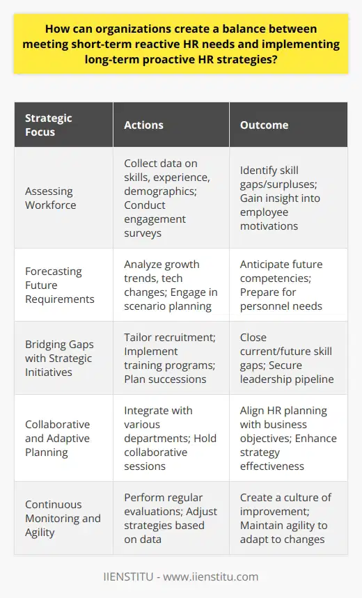 Organizations today face the complex task of meeting immediate HR needs while also planning for the future of their workforce. Achieving this balance is crucial for sustaining growth and remaining competitive in a rapidly changing business environment. The key to success lies in a strategic and integrated approach that emphasizes both flexibility and foresight.Assessing the WorkforceThe foundational step towards creating a balanced HR strategy is a comprehensive analysis of the existing workforce. Organizations need to assess employee skills, experience levels, age demographics, and other vital workforce characteristics to detect potential skill shortages or surpluses. This assessment should also incorporate employee feedback mechanisms, such as engagement surveys, to uncover insights into the workforce's motivations and concerns.Forecasting Future RequirementsOnce the workforce has been assessed, the next logical phase is to project future HR needs. Prospective analysis should take into account the organization's growth trajectory, emerging industry trends, technological changes, and regulatory landscapes to forecast future competencies and personnel requirements. Proactive scenario planning can play a pivotal role here, as it helps organizations envisage various future states and prepare accordingly.Strategic Initiatives for Bridging GapsHaving identified the current workforce landscape and projected future needs, the next step is creating targeted strategies to bridge any gaps. This encompasses tailored recruitment drives, focused training and development programs, succession planning, and effective talent management processes. An optimal mix of initiatives that cater to both short-term needs (like filling a sudden vacancy) and long-term goals (like leadership development) ensures a robust and responsive workforce.Collaborative and Adaptive PlanningLong-term HR strategic planning should never occur in isolation. Integrating across departments and engaging key stakeholders in the planning process enhances the relevancy and effectiveness of HR initiatives. Regular collaboratory sessions that include finance, operations, and other functional areas help ensure that HR plans are aligned with overall business objectives and possess the necessary support for successful implementation.Continuous Monitoring and AgilityThe final, ongoing component of a balanced approach is the iterative process of monitoring, evaluation, and adjustment. Continuous improvement loops, informed by real-time data, allow organizations to test the effectiveness of HR strategies and tweak them as necessary. Adaptability is vital, and HR departments must remain agile to pivot quickly in response to unforeseen events or shifts in the business landscape.In implementing this comprehensive approach, organizations can manage the delicate balance between reactive HR management and proactive HR development. Such an equilibrium helps in addressing immediate issues without losing sight of future workforce needs, promising sustained organizational health and agility.By incorporating these strategies, an organization can not only address current HR challenges but also build a resilient workforce that contributes to the strategic objectives and long-term success of the business.