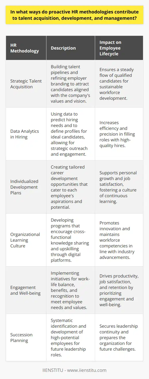 Proactive HR methodologies are transforming the way organizations approach the entire employee lifecycle, from talent acquisition to development and retention. These practices are seen as integral factors for building a resilient and efficient workforce that can navigate the challenges of the modern economy.In talent acquisition, proactive HR entails a strategic approach toward sourcing and landing top-quality candidates. Instead of reactive hiring, which fills positions as they become vacant, proactive HR involves building talent pipelines and networks to ensure a steady flow of qualified candidates. Talent acquisition teams work on refining employer branding, which helps attract candidates whose values and vision align with that of the organization's. Effective employer branding is not only about showcasing the company as an attractive place to work but also about presenting a compelling narrative of the company's future direction and how prospective candidates can play a valuable role in that journey.Another aspect of proactive HR in talent acquisition is utilizing data analytics to predict hiring needs and to assess the qualities of successful employees. By analyzing trends within the company and industry, HR can anticipate roles that will require filling and create profiles for ideal candidates. This foresight allows HR to approach potential candidates and engage with them before a position is formally announced.When it comes to talent development, proactive HR methodologies highlight the importance of continuous learning and career development initiatives that cater to the needs of the employees. Proactive HR departments place emphasis on an individualized approach, where development plans are tailored to each employee's career aspirations and potential. This personalized approach ensures that development opportunities are relevant and effective.Proactive HR also extends to organizational learning culture, where L&D is not a formality but a strategic tool to foster innovation, agility, and responsiveness among the workforce. In shaping this culture, HR leaders design programs that encourage cross-functional knowledge sharing, on-the-job training, and access to digital learning platforms that keep employees abreast with the latest industry trends and skills.In terms of talent management, proactive HR is about engaging with employees, understanding their motivators, and navigating their career paths within the company. Regular performance appraisals and feedback systems are set to not only evaluate current performance but to also align future goals with organizational objectives. Proactive HR recognizes the importance of employee engagement and well-being as key drivers of productivity and retention. This means crafting comprehensive benefits packages, work-life balance initiatives, and recognition programs that resonate with employees’ values and needs.Lastly, proactive HR is exemplified in succession planning, where preparation for future leadership is systematic and intentional. Identifying and nurturing high-potential employees helps in creating a robust pipeline for critical roles and safeguards the company against leadership gaps that could disrupt operations.Organizations that incorporate proactive HR methodologies stand to gain a competitive edge by fostering a workforce that is not only skilled and efficient but also aligned with the company’s strategic vision. In today's ever-changing business environment, investing in such HR practices is not just beneficial, it's imperative for long-term success.