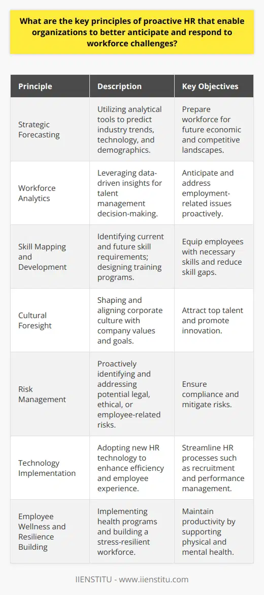 Proactive HR is an innovative approach which empowers organizations to better navigate workforce challenges by adopting a forward-thinking mindset. Here's an insight into the key principles that make proactive HR indispensable:1. **Strategic Forecasting**: Proactive HR excels in strategic forecasting, where HR leaders utilize a variety of analytical tools to forecast industry trends, technological advancements, and demographic shifts. This foresight allows them to prepare the workforce for upcoming economic and competitive landscapes.2. **Workforce Analytics**: This principle involves leveraging data-driven insights to make informed decisions about talent management. Workforce analytics help HR to understand patterns related to employee performance, retention rates, and talent acquisition. By interpreting this data, they can anticipate issues before they surface and devise appropriate strategies.3. **Skill Mapping and Development**: Proactive HR entails mapping out existing and future-required employee skills in line with the company's strategic direction. HR then crafts development programs to reduce skill gaps, ensuring that employees are equipped to handle future challenges. This includes training for soft skills which are becoming increasingly crucial in a dynamic workplace.4. **Cultural Foresight**: Recognizing that organizational culture plays a pivotal role in an organization's success, proactive HR actively shapes and nurtures a culture that is aligned with the company’s values and goals. By doing so, they create an environment that not only attracts top talent but also drives innovation.5. **Risk Management**: Proactive HR identifies potential risks, whether legal, ethical, or related to employee relations, before they escalate. This involves constantly keeping abreast with changing laws and regulations and ensuring all practices and policies are compliant, thereby mitigating risks.6. **Technology Implementation**: In the age of digital transformation, proactive HR is always scouting for technological solutions to enhance efficiency and improve employee experiences. They explore innovative HR tech tools for recruitment, onboarding, performance management, and engagement that can streamline processes.7. **Employee Wellness and Resilience Building**: Proactive HR understands the significance of employee wellness in sustaining productivity. They implement programs that support physical and mental health, fostering a resilient workforce capable of withstanding and adapting to stress and change.Organizations that employ these proactive HR principles are not just better prepared for the future; they are often the ones shaping it. This proactive stance ensures that businesses not only survive in an ever-evolving market but thrive, underpinned by a robust, agile, and future-ready workforce.