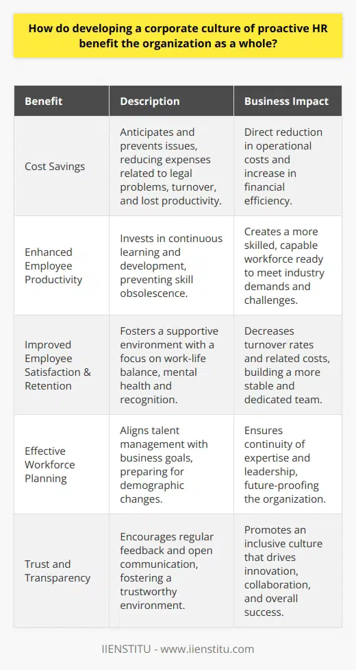 Developing a corporate culture of proactive Human Resources (HR) is an investment in the health and efficiency of an organization that can provide significant benefits. Proactive HR practices involve foreseeing potential human capital issues and acting in advance to resolve them before they escalate into more challenging problems.Proactive HR can lead to substantial cost savings for organizations. Traditional HR often focuses on reacting to issues as they arise, which can be expensive and inefficient. By taking a more forward-thinking approach, HR teams can identify potential problems before they occur and implement policies or training programs to avoid them. This preemptive problem-solving can save organizations from incurring costs related to legal issues, turnover, and lost productivity.Moreover, proactive HR seeks to enhance employee engagement and productivity. Through continuous learning and development programs, employees can acquire new skills and competencies that not only serve their career growth but also benefit the organization by having a more capable, adaptable workforce. This focus on skill-building can also prevent skills obsolescence, which is particularly important in industries where the pace of technological change is rapid.Employee satisfaction and retention can also receive a significant boost from a proactive HR culture. Implementing initiatives that focus on work-life balance, mental health, and recognition build a supportive workplace that values its employees. This approach reduces turnover rates as employees feel more loyal to companies that invest in their personal and professional development. Consequently, the organization realizes savings on recruitment and training costs for new hires.Furthermore, integrating a proactive HR mindset in the corporate culture helps in workforce planning and talent management. Being proactive allows HR professionals to closely align talent acquisition and management strategies with the company's business goals. They can also plan ahead for changes in workforce demographics, like preparing for the retirement of key personnel and creating succession plans to ensure smooth transitions.Proactive HR also builds a culture of trust and transparency between employees and management. Regular feedback and open communication channels mean that employees feel heard and valued, creating a positive atmosphere that encourages innovation and collaboration. This level of trust can foster a more inclusive and diverse environment where different perspectives are welcomed and can contribute to the organization's success.To encapsulate, a proactive HR culture is potentially transformative for organizations. The approach minimizes risk, enhances performance, elevates employee engagement, and eventually leads to a more harmonious and productive workplace. The strategic integration of proactive HR practices ensures that the organization is well-equipped to handle current and future challenges effectively, contributing to the overall sustainability and success of the enterprise.