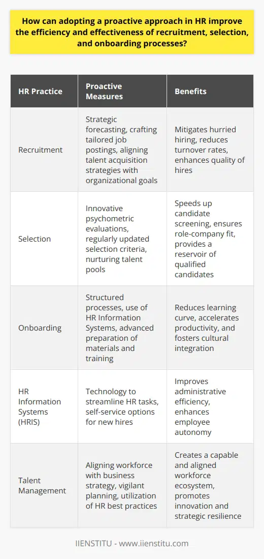 Understanding the pivotal role of Human Resources (HR) in structuring a high-performing and committed workforce is a cornerstone of successful business operations. By espousing a proactive approach to HR practices, particularly in recruitment, selection, and onboarding, organizations can significantly elevate the efficiency and effectiveness of these critical processes.**Proactive Recruitment: Predicting and Attracting Top Talent**Fundamental to proactive HR is the identification of future workforce requirements through strategic forecasting. By understanding these needs well in advance, HR professionals can align their talent acquisition strategies accordingly. This foresight allows for crafting more nuanced job postings and role descriptions that are designed to appeal to the specific type of talent that the organization requires. Proactive recruitment thereby mitigates the risk of hurriedly filling positions, which can often result in a poor fit and high turnover rates.**Selection Efficiency Through Forethought and Innovation**The selection phase benefits immensely from proactive HR through the introduction of innovative screening methods, such as sophisticated psychometric evaluations. These go beyond the traditional resume review and interview assessments by offering deep insights into a candidate's personality traits, work styles, and cognitive abilities. This advanced approach to candidate screening not only refines the selection process but also expedites it, ensuring that only the most promising individuals advance to the interview stage. Regular updates to the selection criteria to match evolving role requirements and industry standards also underscore a proactive stance.Moreover, HR can nurture talent pools—reservoirs of potential candidates—who could swiftly fill future vacancies, thus circumventing the pitfalls of reactive hiring.**Enhanced Onboarding with Forward Planning**A proactive HR department doesn't stall its momentum at the recruitment and selection phases; it extends this foresight into onboarding. Here, efficiency thrives through the implementation of structured, standardized processes. An onboarding program that is clearly defined, consistent across departmental lines, and integrates new hires into the organizational culture from day one can significantly truncate the learning curve and productivity ramp-up time.Integrating technology—such as HR Information Systems (HRIS)—can streamline these processes further by providing new hires with self-service options for routine tasks. Preparing onboarding materials and training modules in advance, based on anticipated role requirements, provides a seamless experience for the new employee and reinforces the proactive nature of the business's HR endeavors.**Maximizing Efficiency and effectiveness in HR Practices**To summarize, the linchpin of maximizing HR efficiency and effectiveness lies in a proactive, rather than a reactive approach. Forecasting, embracing innovative selection tools, and cultivating standardized onboarding protocols coalesce to form a dynamic and robust HR strategy. By looking forward, HR can align with business strategies, creating a resilient workforce ready to meet current and future challenges. Ultimately, proactive HR ensures that the organization isn't just filling vacancies but is deliberately crafting a workforce ecosystem that is capable, cultured, and aligned with the organization's long-term objectives. Through vigilant planning and the judicious utilization of best practices, HR leaders facilitate a fluid and effective talent management system that stands as a beacon of innovation and strategic prowess in a competitive corporate landscape.