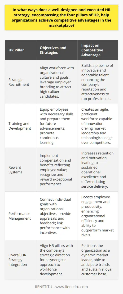 A well-designed and executed Human Resources (HR) strategy that fully integrates the four pillars of HR—recruitment, training, reward, and performance management—is fundamentally linked to an organization's ability to achieve competitive advantage in the marketplace. The synergistic application of these pillars forms a holistic HR framework that propels organizational success and distinguishes companies from their rivals.**Strategic Recruitment for Competitive Talent Acquisition**Starting with recruitment, HR strategists endeavor to build a workforce aligned with the organization's culture and strategic goals. Targeted recruitment processes that identify and attract individuals not only with the required skill set but also with the potential for growth ensure the organization remains adaptive and innovative. This involves creating compelling employer branding that resonates with the values and aspirations of prospective employees. By leveraging such branding, organizations stand out to top talent, creating a pipeline of high-caliber candidates who can drive strategic initiatives and contribute to market leadership.**Training and Development as a Catalyst for Innovation**An HR strategy that prioritizes ongoing training and development goes beyond equipping employees with the skills they need for their current roles. It looks ahead to prepare the workforce for future challenges and technological advancements. By closing the skills gap and promoting a learning-oriented culture, organizations foster a proficient and agile workforce capable of driving innovation, which is a critical determinant of competitive advantage. Continuous investment in employee growth is a testament to the organization's commitment to its human capital, ultimately enhancing its image and positioning in the market.**Reward Systems that Fuel Motivation and Retention**An effective reward structure is another pillar through which HR strategies contribute to competitive advantage. Compensation and benefits that reflect the value the organization places on its people have a direct impact on staff retention and motivation. By recognizing and rewarding outstanding performance, HR helps to cultivate a culture of excellence that is self-sustaining. The results are improved morale and a loyal workforce that consistently strives for operational excellence and superior service delivery, setting the organization apart from competitors.**Performance Management as a Backbone for Organizational Efficiency**Lastly, performance management ties individual goals to the collective objectives of the organization. Detailed performance appraisals, coupled with constructive feedback, enable employees to understand the importance of their roles within the broader company context. HR strategies that link individual performances with incentives and career progression lead to a more engaged workforce. This heightened employee engagement ensures sustained productivity and efficiency, contributing to an organization's capacity to outpace its competitors.**Conclusion: The Quintessential Role of HR in the Market Battlefield**An HR strategy that encompasses all four pillars and aligns with the organization's overall direction translates into a formidable workforce. This can be a key differentiator in a congested marketplace where product and service offerings are often similar. Companies with an HR-centric approach to business strategy can anticipate market changes, innovate ahead of trends, and command strong customer loyalty. It is the collective talent, commitment, and forward momentum of the workforce that ultimately enables organizations to scale new heights and secure a venerated position in the marketplace.In essence, an HR strategy is not an isolated aspect of business operations—it is an intricate tapestry woven into the fabric of the company's market aspirations. Through meticulously crafted recruitment, tailored training programs, robust reward structures, and insightful performance management, HR becomes an indispensable driver of marketplace success.