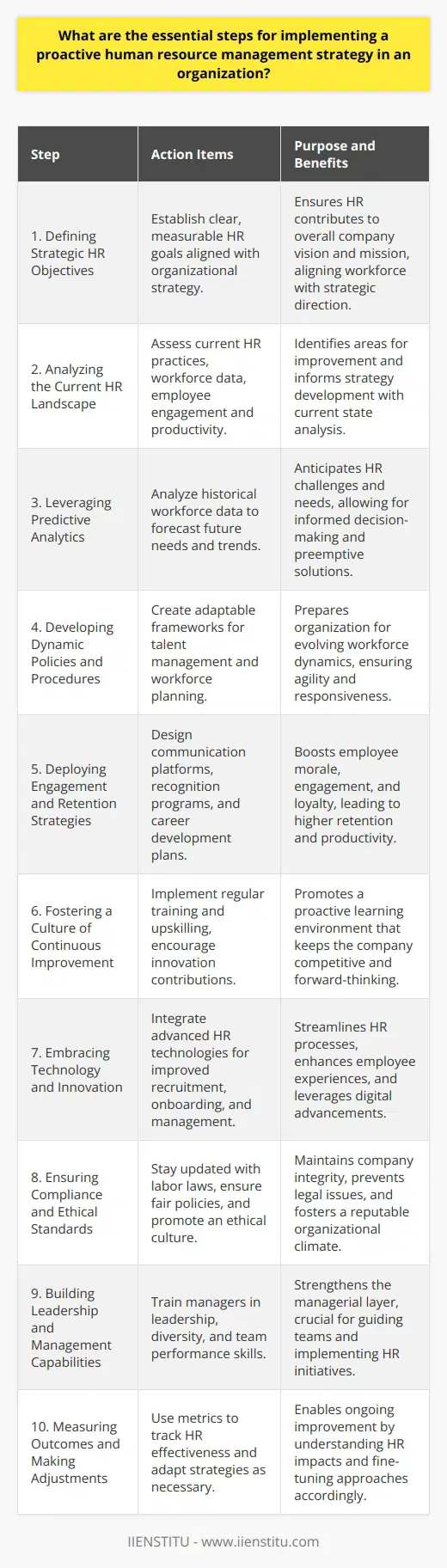 A proactive Human Resource (HR) management strategy is a forward-looking approach, aimed at addressing potential challenges and leveraging opportunities to enhance the effectiveness of an organization's workforce. Executing such a strategy involves several critical steps:**1. Defining Strategic HR Objectives:**   The initial step in a proactive HR strategy is to establish clear and measurable objectives that align with the broader strategic goals of the organization. This ensures that HR is not operating in a silo, but is contributing to the achievement of the company’s overarching vision and mission.**2. Analyzing the Current HR Landscape:**   To be proactive, organizations must assess their current HR practices and identify areas for improvement. This involves collecting and examining data about the existing workforce, including skills inventories, employee satisfaction, turnover rates, and productivity levels.**3. Leveraging Predictive Analytics:**   Predictive analytics is a powerful tool in proactive HR strategy, enabling the organization to use data-driven insights to anticipate future HR needs and trends. Analyzing historical data, such as employee attrition patterns or skill gaps, can help inform decisions and preemptively address issues.**4. Developing Dynamic Policies and Procedures:**   Proactive HR requires adaptable policies and procedures responsive to changing workforce dynamics. This involves creating frameworks for recruiting diverse talent, flexible work arrangements, continuous performance evaluation, and succession planning.**5. Deploying Engagement and Retention Strategies:**   Enhanced employee engagement leads to improved retention and productivity. Designing transparent communication platforms, recognition programs, and career development opportunities are essential to keeping employees motivated and committed.**6. Fostering a Culture of Continuous Improvement:**   A commitment to continuous learning and development helps an organization stay ahead of the curve. This can be achieved through regular training programs, upskilling initiatives, and creating avenues for employees to contribute to innovation.**7. Embracing Technology and Innovation:**   In the digital age, HR can gain much by adopting new technologies that streamline processes and offer better employee experiences. This includes utilizing advanced HR platforms, which can facilitate more effective recruitment, onboarding, and employee management.**8. Ensuring Compliance and Ethical Standards:**   Keeping abreast of legal requirements and ethical considerations is a must for HR. A proactive HR strategy encompasses staying updated with labor laws, ensuring policies are fair and equitable, and that the organization’s culture reflects ethical practices.**9. Building Leadership and Management Capabilities:**   Strong leadership is pivotal in proactive HR strategy. Training managers to effectively lead, embrace diversity, and drive team performance is essential for the successful implementation of HR plans.**10. Measuring Outcomes and Making Adjustments:**    Finally, a proactive HR management strategy must include mechanisms for tracking the effectiveness of HR activities. Using metrics to measure outcomes allows HR to understand what is working, what is not, and where to make necessary adjustments.Implementing a proactive HR strategy is not a one-time event but an ongoing process. It requires dedication, flexibility, and continuous reassessment to adapt to the evolving needs of the workforce and the organization. With these steps, HR can not only solve current problems but also prepare for future challenges, positioning the organization for long-term success.
