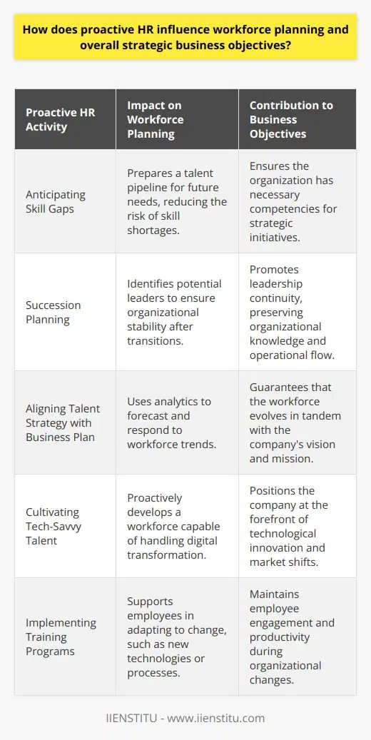 Proactive HR plays a crucial role in underpinning the foundations of workforce planning and aligning it with the strategic objectives of a business. As organizations navigate an ever-changing landscape, having a forward-thinking HR department can be the difference between simply reacting to trends and actively shaping them to suit business goals.Proactive HR not only focuses on the immediate needs of the workforce but also plans for future requirements. By anticipating skill gaps and workforce trends, HR professionals can develop a talent pipeline that ensures the right people with the right skills are available when needed, fostering a sustainable competitive advantage. For instance, if market analysis indicates a shift toward digitalization, proactive HR departments would begin cultivating tech-savvy talent long before the skill becomes a critical need.An essential aspect of proactive HR in workforce planning involves succession planning, which involves identifying and developing new leaders who can replace old leaders when they leave, retire or die. This strategy assures the continuity of efficient and effective management and leadership, which is particularly crucial in retaining accumulated organizational knowledge and maintaining a seamless operational flow.Moreover, proactive HR contributes to strategic business objectives by driving alignment between an organization's talent strategy and its business plan. It leverages analytics to predict future workforce trends and build a more strategic workforce plan that is economically efficient and responsive to future business needs. Aligning HR strategies with business objectives ensures that the organization can successfully execute its vision, mission, and long-term goals.In addition to supporting business objectives through workforce planning, proactive HR is instrumental in fostering a culture that is adaptable to change. Whether it's through organizational restructuring, mergers, or the adoption of new technologies, HR can implement training and development programs tailored to help employees evolve their skillsets in line with these changes. By managing the human side of change, HR is critical in ensuring employees are engaged, productivity is maintained, and the business remains agile.In conclusion, proactive HR is a strategic partner in business success, and its influence on workforce planning and strategic objectives cannot be overstated. By forecasting future human capital needs and ensuring an agile, well-supported workforce, proactive HR positions an organization to meet its strategic aims effectively, thus playing a pivotal role in the success and growth of the business.