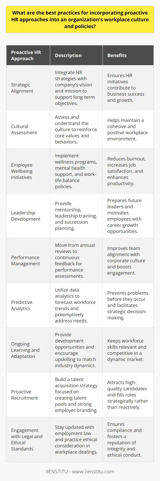 Incorporating proactive HR approaches into an organization's workplace culture and policies requires a strategic and forward-thinking mindset. To create a thriving environment that fosters employee growth and aligns with corporate objectives, HR departments must employ a range of methodologies that go beyond traditional reactive measures. Here are some of the best practices for doing so:Strategic Alignment:Begin by ensuring that HR strategies are in lockstep with the company's vision and mission. Proactive HR means understanding the long-term goals of the organization and designing workforce initiatives to support these objectives.Cultural Assessment:Regularly evaluate and understand the organization's culture. This involves identifying core values, behaviors, and the elements that are pivotal to the company's identity. Tailoring HR approaches to reflect and reinforce these attributes will support a robust workplace culture.Employee Wellbeing Initiatives:Proactive HR departments prioritize their employees' health and wellbeing by implementing wellness programs, mental health support, and work-life balance policies. This holistic view of employee care helps prevent burnout and increases job satisfaction.Leadership Development:Cultivate a pipeline of future leaders through mentorship programs, leadership training, and succession planning. This ensures the company has skilled leaders ready to take on challenges and inspires employees by showing them a path to advancement.Performance Management:Switch from annual reviews to a continuous feedback model, enabling timely and regular assessments of employee performance. Constructive feedback and recognition align team members with the corporate culture and can lead to increased performance and engagement.Predictive Analytics:Employ data analytics to anticipate workforce trends and needs. By analyzing various metrics such as turnover rates, productivity, and engagement levels, HR can implement strategies proactively to address potential issues before they escalate.Ongoing Learning and Adaptation:Create a learning-friendly environment by offering various opportunities for professional development. Encourage employees to upskill or reskill to keep up with industry trends and technological advancements.Proactive Recruitment:Develop a talent acquisition strategy that is proactive rather than just filling positions as they become vacant. This includes creating a strong employer brand, building talent pools, and engaging with potential candidates before a need arises.Engagement with Legal and Ethical Standards:Stay ahead of changes in legislation and maintain a strong grasp of employment law to avoid compliance issues. Ethical consideration is a proactive measure, ensuring the organization's practices are beyond reproach.In conclusion, a company's ability to successfully incorporate proactive HR strategies into its workplace culture and policies is closely tied to understanding its workforce, anticipating future changes, and being nimble enough to adapt to evolving business landscapes. Through effective communication, continuous improvement, and a deep commitment to employee-centric practices, organizations can foster a vibrant workplace culture that not only attracts top talent but retains it for the long haul.