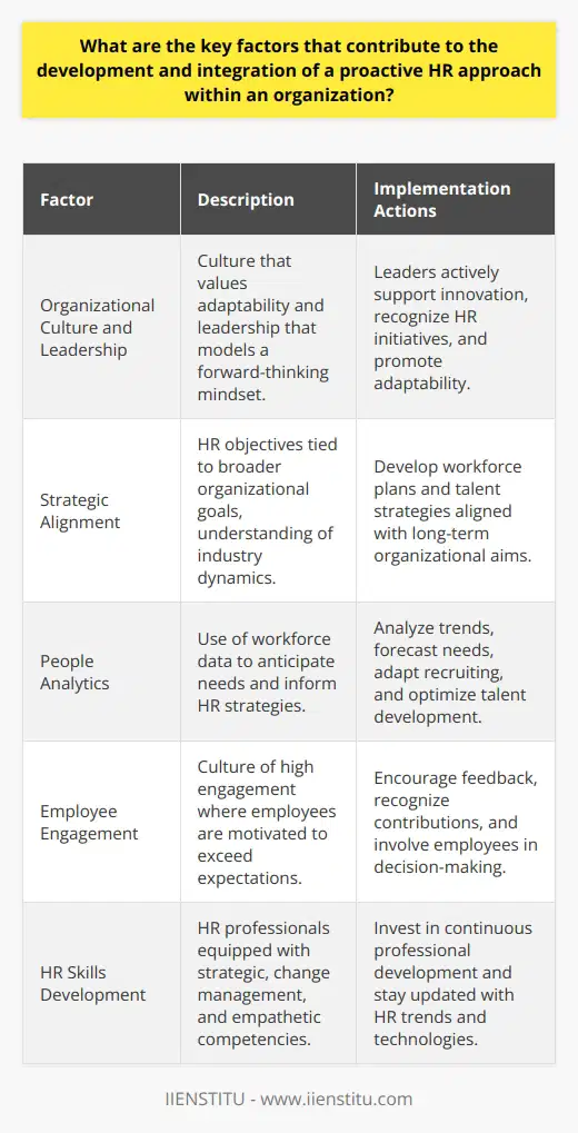 The implementation of a proactive HR approach in an organization is an intricate process that unfolds through several critical factors. These factors act as the infrastructure enabling HR professionals to anticipate, prepare, and align HR functions with the organization's forward-looking objectives. Emphasis on Organizational Culture and LeadershipKey to the integration of a proactive HR approach is a supportive organizational culture, underpinned by visionary leadership. An organization that values forward thinking, adaptability, and employee empowerment sets the stage for HR to take a more anticipatory and strategic role. Leaders within the organization must not only endorse this mindset but actively model it. They should encourage HR to seek out innovative solutions, reward initiative, and view failures as opportunities for learning and growth.Strategic Alignment with Organizational GoalsA proactive HR function seamlessly interlinks its operational objectives with the broader strategic goals of the organization. HR professionals need to understand the nuances of the organizational mission, the dynamics of the industry, and the greater economic environment. By keeping an eye on the horizon, HR can craft more strategic workforce plans, talent management efforts, and succession planning strategies that not only respond to current needs but also proactively address future developments.Incorporation of People AnalyticsLeveraging people analytics effectively strengthens a proactive HR department. Through the analysis of workforce data, HR can pinpoint trends, forecast organisational needs, and undertake preemptive action. The insights gleaned from data analytics can guide HR to innovate recruiting strategies, optimize talent development, and improve retention rates, contributing to overall organizational resilience and competitiveness.Fostering Higher Employee EngagementA distinguishing mark of a proactive HR department is its emphasis on high levels of employee engagement. Engaged employees are more likely to take initiative, provide valuable feedback, and stay attuned to the goals of the organization. By nurturing a culture where employees are motivated to contribute above and beyond traditional expectations, HR positions itself as a driver of both employee satisfaction and organizational success. Listening to employee needs, recognizing their contributions, and involving them in decision-making can all empower a more proactive HR stance.Skills Development within HRThe transition to a proactive HR approach is contingent upon the skills and capabilities of HR professionals themselves. Modern HR practitioners are expected to be strategic business partners, capable of counseling leadership and driving change. They need to develop competencies such as critical thinking, strategic planning, change management, and empathy. Through continuous professional development and staying abreast of the latest HR trends and technologies, such as those offered by training institutions like IIENSTITU, HR professionals can enhance their ability to anticipate and plan for the future.In sum, a proactive HR approach is cultivated by fostering a supportive organizational culture and leadership, aligning with strategic objectives, embracing people analytics, elevating employee engagement, and investing in the continuous development of HR competencies. These interconnected components build a resilient HR department poised to meet both the present and future challenges of an ever-evolving business landscape.