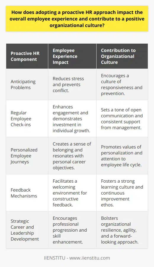 Adopting a proactive HR approach is an integral element in shaping the employee experience and fostering a positive organizational culture. Unlike reactive HR, which responds to issues as they arise, a proactive stance involves anticipating problems and working strategically to prevent them. This forward-thinking mindset not only averts potential conflicts but also creates an environment where employees are engaged and poised for success.**Impact on Employee Experience**When HR takes a proactive stance, it results in employees feeling understood and well-supported. For instance, identifying and resolving pain points in workflows or employee relations before they become major problems can reduce workplace stress and dissatisfaction. A proactive HR department will regularly check in with employees, not only to address concerns but also to understand their aspirations and aid in their professional growth. This enhances employee engagement and loyalty, as individuals recognize that the company invests in their future.Moreover, such an approach helps tailor the employee journey within the company, from onboarding to retirement. By proactively gathering insights and acting on them, HR can create a personalized experience that resonates with each employee's needs and career objectives, promoting a sense of belonging and appreciation.**Contribution to Positive Organizational Culture**Proactive HR is pivotal in cultivating an organizational culture that values responsiveness and innovation. A company that listens and acts in anticipation of its employees' needs often instills a collective sense of being cared for and respected. This nurturing attitude is essential to establish trust and a spirit of cooperation across various levels and departments.A critical aspect of this proactive behavior is the ongoing quest for feedback, which forms the cornerstone of a strong learning culture within the organization. By encouraging open dialogue, HR sets the groundwork for continuous improvement, facilitating a cycle of performance enhancement and professional development. In this atmosphere, constructive feedback is not feared but welcomed as a means of personal and organizational growth.**Relevance of Proactive HR Efforts**The effects of proactive HR policies are expansive and deeply interwoven into the department's strategic choices. Career development programs, leadership training, and succession planning all reflect the proactive pursuit of organizational resilience and agility. Such efforts ensure that the business is not just maintaining the status quo but is also advancing and adapting to future demands.These initiatives also demonstrate to the workforce that the organization is dedicated to providing avenues for learning and evolution, reinforcing the employees' alignment with company goals. As a result, proactive HR strategies can lead to higher retention rates, increased productivity, and a stronger competitive edge in the marketplace.**Conclusion**In summary, infusing a proactive approach into human resources can profoundly enrich the employee experience and create a vibrant organizational culture. By anticipating needs and strategically preparing for the future, HR can build a sustainable environment that appreciates the workforce and aligns with larger business objectives. This relationship between proactive HR and a thriving organizational culture leads not just to individual employee satisfaction but also to collective success and continued organizational growth.