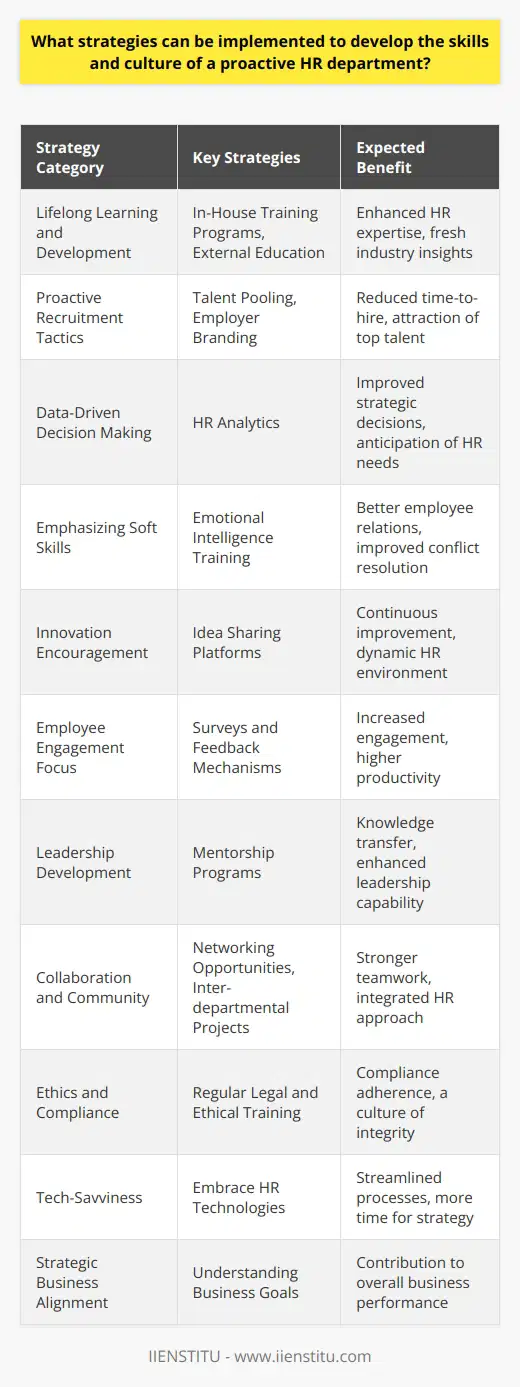 To foster a proactive HR department, it's vital to embed adaptability, continuous improvement, and forward-thinking into the organizational culture. A well-rounded and innovative approach to developing HR strategies typically includes the following elements:### Lifelong Learning and Development**In-House Training Programs**: Constructing an insular training system tailored to the company's specific needs ensures that HR professionals are well-versed in relevant practices and policies. Regular workshops focusing on emerging HR technologies, legal updates, or soft skills development are crucial.**External Education**: Encouraging employees to engage with external resources, including courses offered by reputable institutions like IIENSTITU, builds a well-rounded knowledge base and brings new insights into the department.### Proactive Recruitment Tactics**Talent Pooling**: Developing a proactive recruitment strategy involves continuously building a pool of qualified candidates, even when there isn't an immediate hiring need. This ensures agility and reduces time-to-hire when vacancies occur.**Employer Branding**: Solidifying an attractive employer brand positions the organization as an employer of choice, which empowers HR to proactively attract top talent.### Data-Driven Decision Making**Analytics**: Employing HR analytics to anticipate staffing needs, predict turnover rates, and understand employee satisfaction can significantly enhance strategic decisions.### Emphasizing Soft Skills**Emotional Intelligence**: Cultivating emotional intelligence within the HR team can lead to more insightful employee interactions and better conflict resolution.### Innovation Encouragement**Idea Sharing Platforms**: Establishing an internal platform for sharing innovative ideas and solutions can foster a culture of continuous improvement.### Employee Engagement Focus**Surveys and Feedback**: Regularly soliciting employee feedback and acting on it promotes a culture where staff feels heard and valued, which in turn drives their engagement and productivity.### Leadership Development**Mentorship Programs**: Structured mentorship programs help transfer knowledge from seasoned HR professionals to less experienced team members, strengthening departmental knowledge and leadership skills.### Collaboration and Community**Networking Opportunities**: Organizing HR departmental outings or participating in broader community events helps build a sense of camaraderie and teamwork.**Inter-departmental Projects**: Encouraging collaboration with other departments broadens understanding and integrates HR deeper into the business operations.### Ethics and Compliance**Regular Training on Legal Issues**: Keeping abreast of legal changes and ethical standards is critical. This helps prevent compliance issues and fosters a culture of integrity.### Tech-Savviness**Embrace HR Tech**: Adopting cutting-edge HR technologies for tasks such as applicant tracking, employee onboarding, and performance management can streamline processes and allow more time for strategic initiatives.### Strategic Business Alignment**Understanding Business Goals**: Aligning HR initiatives with the organization's strategic goals ensures that HR is working toward enhancing the overall business performance.By embracing these strategies, HR departments can pivot from being reactive to becoming proactive leaders within the organization. This transition not only benefits the HR team but also contributes to the organization's flexibility, resilience, and competitiveness in a rapidly changing business environment. Employing these strategies is about creating an atmosphere where proactivity is the norm, setting the stage for a dynamic HR department that not only adapts to change but also anticipates and shapes it.