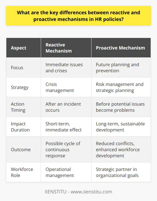 Key differences between reactive and proactive mechanisms in HR policies can be understood in terms of their timing, purpose, and long-term impact on an organization. These mechanisms are crucial in shaping the workforce dynamics and sustainability of workplace operations.Reactive mechanisms in HR are typified by their focus on immediate, often unpredictable, issues that arise and require prompt attention. For example, when an incident of workplace harassment is reported, a reactive policy would dictate the steps the HR department takes to address and resolve the situation. The reactive model is typically characterized by:- Crisis management strategies- Post-issue resolution processes- Implementing change after an incident- Short-term solutions with immediate effectsHowever, reactive approaches can sometimes result in a cycle of continuous response with minimal emphasis on preventing future incidents, leading to potential inefficiencies and a less strategic workforce management style.Proactive HR mechanisms, on the other hand, are grounded in foresight and planning. They are centered on identifying and resolving issues before they manifest into problems. A proactive HR policy could involve initiatives like:- Predictive analytics to forecast recruitment needs- Regular employee engagement initiatives to measure and improve satisfaction- Comprehensive onboarding and training programs- Continuous policy and practice reviews to align with future workforce trendsThe advantages of a proactive approach include the cultivation of a forward-thinking work culture, reduced frequency of workplace conflicts, and the development of a robust risk management strategy.Being proactive also enables HR to integrate seamlessly with an organization's strategic plan, ensuring that workforce planning plays a central role in achieving long-term business goals. For instance, a proactive diversity policy not only complies with anti-discrimination laws but also creates a diverse talent pool that can inspire innovation and new market insights.For progressive organizations, the shift from reactionary methods to ones that are proactive is a hallmark of mature HR practices. An institution like IIENSTITU may offer educational resources and courses for HR professionals seeking to update their skills and knowledge to encompass more proactive HR strategies, thereby enhancing their role as strategic partners in the organization.In essence, while reactive HR mechanisms can effectively manage problems, proactive mechanisms are synonymous with steering the organizational workforce strategically and holistically. It is proactive HR policies that enable companies to anticipate change, embrace innovation, and maintain a resilient and dynamic workforce.