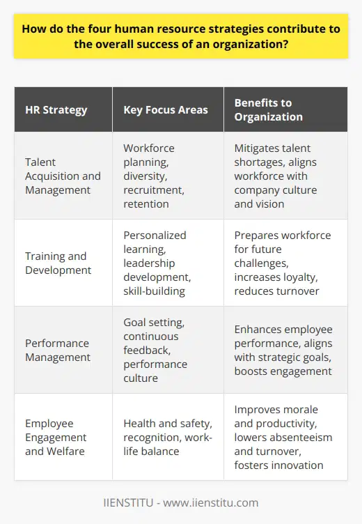 HR strategies are integral to the foundational strength and agility of an organization. These strategies, when effectively implemented, can transform the workforce into a powerhouse that drives the organization forward. **Talent Acquisition and Management**Talent acquisition and management is crucial for building a workforce that is not only skilled but is also aligned with the company's culture and long-term vision. By holistically integrating talent sourcing, recruitment, and retention tactics, organizations can mitigate the risks associated with talent shortages and misalignment. Expertise in workforce planning and predictive analytics helps HR professionals anticipate future hiring needs and craft strategies that proactively build a diverse talent pipeline suited for the organization’s strategic direction.**Training and Development**A robust training and development program serves as the backbone of employee growth and organizational adaptability. Through personalized learning paths and skill-building opportunities, organizations can develop a workforce that is able to tackle current challenges while also preparing for the future. Commitment to training signals to the employees that the organization values their personal development, which, in turn, can increase loyalty and reduce turnover rates. Furthermore, leadership development programs within this strategy nurture future leaders who are capable of steering the organization through various business landscapes.**Performance Management**Effective performance management is a dynamic and continuous process that aims not only at evaluating employee performance but also at enhancing it. By setting clear expectations, providing regular feedback, and fostering open communication, performance management helps in aligning individual objectives with the organization's strategic goals. By leveraging advanced metrics and utilizing constructive feedback mechanisms, HR can create a performance culture that consistently pushes the envelope of productivity while maintaining high levels of employee engagement.**Employee Engagement and Welfare**Finally, employee engagement and welfare is a strategic area that encompasses a broad range of activities – from health and safety initiatives to recognition and reward systems, all the way to work-life harmony practices. By creating an environment where employees feel valued, heard, and supported, organizations can boost morale and productivity. A commitment to employee welfare often translates into reduced absenteeism, lower turnover, and heightened innovation. Ensuring that teams feel a sense of purpose and connection to their work, organizations can foster an environment where employees are advocates for the business and its values.Incorporating these four HR strategies results in a holistic approach to workforce management. When executed with foresight and aligned with business objectives, they contribute to an atmosphere where individuals are empowered, teams are high-performing, and the organization as a whole resonates with effectiveness and efficiency. This unified system is foundational to the resilience and success of a business and is often a distinguishing factor in competitive, fast-paced markets.