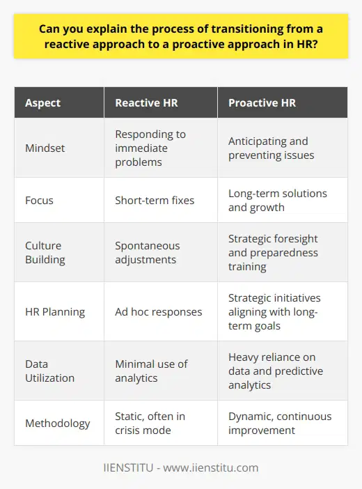 Transitioning from a reactive to a proactive approach in Human Resources (HR) entails a strategic shift in mindset and operations within an organization. This process demands careful planning, a commitment to cultural change, and an embrace of technology and data-driven insights to predict and prepare for future challenges rather than responding solely to immediate issues.**Understanding the Approaches:**Reactive HR is typically characterized by a cycle of responding to problems as they occur—often in a hurried or hasty manner. This can result in short-term fixes rather than long-term solutions. Proactive HR, on the other hand, is all about anticipation and prevention. It focuses on creating strategies and processes designed to avoid problems before they materialize and to capitalize on opportunities for organizational growth.**Cultivating a Forward-Thinking Culture:**A proactive HR strategy starts with building a culture that values forward-thinking and preparedness. Leadership and HR professionals must champion the importance of preventative measures and strategic foresight throughout the company. This may involve training sessions, workshops, or regular meetings to reinforce the proactive philosophy and ensure that it permeates every level of the organization.**Strategic HR Planning:**A key feature of proactive HR is the development of comprehensive plans that account for future growth, changes in the labor market, succession planning, and evolving industry standards. This requires a clear understanding of the business’s long-term goals and the creation of HR initiatives that align with these objectives. Such planning might include the development of robust training programs, implementation of employee retention strategies, and the creation of more flexible work arrangements.**Leveraging Data and Analytics:**The use of HR analytics is indispensable in the transition to a proactive approach. By analyzing employee data and workforce trends, HR can gain valuable insights that drive better decision-making. For instance, predictive analytics could help identify talent gaps before they become problematic, allowing HR to take steps to attract and retain critical skills. Metrics might also highlight areas where employee engagement could be improved, thus preventing turnover.**Regular Monitoring and Adaptation:**A proactive HR model is not static; it requires regular monitoring and the willingness to adapt strategies in response to feedback and changes in the environment. Continuous improvement practices should be put in place to assess the effectiveness of HR initiatives. This involves establishing clear benchmarks for success and reviewing outcomes to ensure the HR function is contributing positively to the organization's strategic goals.By shifting from a reactive to a proactive HR approach, businesses position themselves not only to manage current workforce challenges more effectively but also to navigate the complexities of future organizational demands. The transition requires a deliberate realignment of HR practices, a commitment to cultural evolution, and the effective use of data to shape strategic decisions, ensuring that HR acts as a driving force behind sustainable business success.