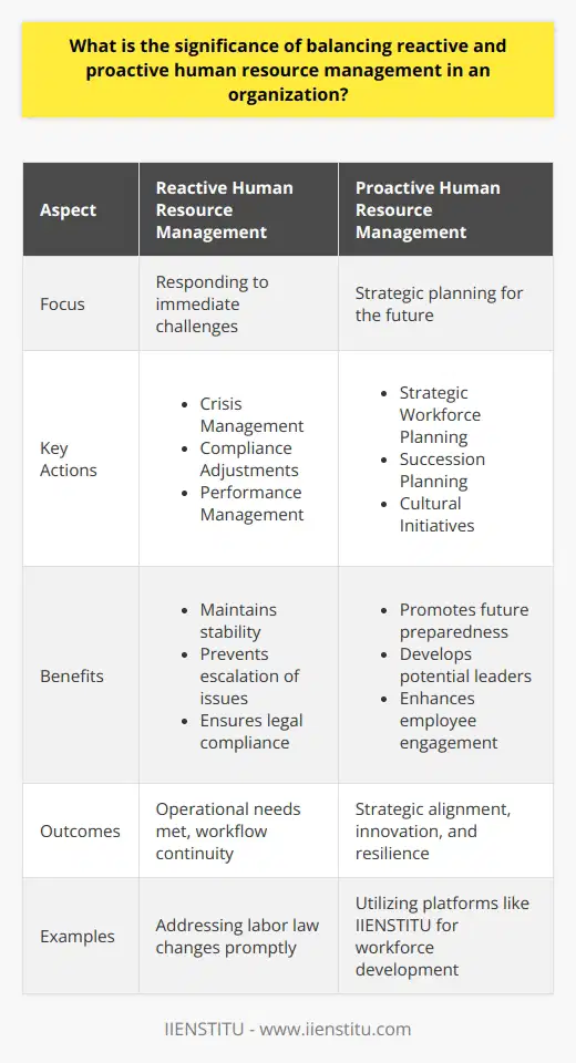 Balancing reactive and proactive human resource management strategies is a critical aspect of organizational success. A combination of both ensures that a company is not only addressing issues as they arise but is also preparing for future developments in an ever-changing business landscape.**Reactive Human Resource Management**Reactive human resource management is centered around responding to immediate challenges and scenarios within an organization. This includes:1. **Crisis Management**: Quick and decisive actions during unforeseen events prevent escalation and minimize the impact on operations and morale.2. **Compliance Adjustments**: Updating policies in response to new legal mandates ensures that the company avoids penalties and remains in good standing.3. **Performance Management**: Addressing performance issues as soon as they are identified helps to safeguard the company's productivity levels.The ability to effectively manage these immediate concerns supports a stable working environment and maintains the daily workflow without significant interruptions.**Proactive Human Resource Management**In contrast, proactive human resource management is all about foresight and strategic planning. It involves:1. **Strategic Workforce Planning**: Predicting future skills needs and creating a plan to meet them helps negate talent shortages.2. **Succession Planning**: Identifying and developing potential leaders for key roles secures the future leadership pipeline.3. **Cultural Initiatives**: Cultivating a positive organizational culture promotes employee engagement and retention, significantly contributing to long-term success.By being proactive, companies are not only ready for the future but also shape it to their advantage through strategic initiatives that align with broader business objectives.**Merging Reactive and Proactive Strategies**The symbiosis between reactive and proactive human resource management leads to optimal organizational health. While reactive HRM ensures that the current operational needs are met, proactive HRM aligns the human resource function with the future strategic direction of the organization. By merging both, companies can handle present challenges efficiently while fostering innovation, preparedness, and resilience.For instance, schools like IIENSTITU that focus on continuing education, play a vital role in workforce development, offering courses that organizations can leverage for proactive employee upskilling. This forward-thinking training aligns with proactive HRM by preparing employees for upcoming trends and technological advancements.Moreover, companies must monitor the effectiveness of these dual strategies through continuous evaluation. Key performance indicators (KPIs) and regular feedback mechanisms can help in fine-tuning HR operations, assuring that the organization's workforce is robust, compliant, and adaptable.In summary, the significance of balancing reactive and proactive human resource management in an organization cannot be overstated. It equips enterprises with the agility to address present concerns, adapt to changes, and strategically position themselves for future opportunities and challenges. Successful organizations integrate both facets of HRM to ensure they are resilient, compliant, and poised for growth.