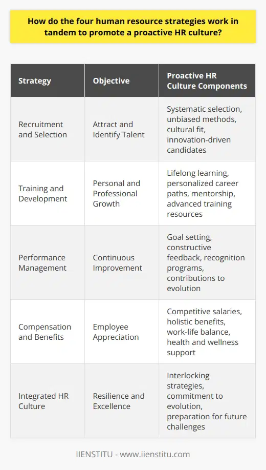 By harnessing the synergy of the four primary human resource strategies - recruitment and selection, training and development, performance management, and compensation and benefits - organizations can establish a proactive HR culture that is essential for long-term success and adaptability in a dynamic business environment.The Recruitment and Selection process is the gateway through which new talent enters an organization. A proactive approach here involves executing systematic, unbiased, and well-structured methods to identify individuals who are not only qualified but also exhibit a forward-looking mindset and a genuine fit with the company's culture and ethos. A future-oriented HR culture actively seeks out candidates who bring fresh perspectives, innovative ideas, and an eagerness to contribute to the collective success of the business.The Training and Development strategy ensures that once employees are onboard, they continue to grow both personally and professionally. A proactive HR culture is underscored by the recognition of lifelong learning as a key employee motivator and productivity booster. Developing personalized career pathways, offering mentorship programs, and providing access to cutting-edge training systems aligns with this strategy. This focus on development fosters a culture wherein employees are incentivized to not only improve their existing skill sets but also to harness new competencies that align with future organizational needs and objectives.Performance Management serves as an ongoing dialogue between employees and their supervisors. A proactive HR culture leverages performance management to clarify expectations, set achievable yet challenging goals, and provide constructive feedback that encourages individuals to look beyond their current roles and think about how they can contribute to the organization's evolution. Through recognition programs and regular appraisals, employees remain motivated and clearly understand how their contributions make a difference, fostering a results-oriented and proactive environment.Compensation and Benefits are often the most tangible reflections of an organization's appreciation for its workforce. A proactive HR strategy in this realm involves not just competitive salaries but also crafting benefits packages that address the holistic needs of employees such as work-life balance, health and wellness, and long-term financial security. By offering benefits that resonate with the employees' values and life goals, organizations can cultivate loyalty, reduce turnover, and encourage a proactive stance towards work, ensuring staff remain motivated to perform their best.Each of these strategies must not function in isolation but rather operate as interlocking components of a comprehensive HR approach. A proactive HR culture emerges when recruitment and selection pave the way for a high-caliber, dynamic workforce; training and development support ongoing employee evolution; performance management encourages a commitment to excellence; and compensation and benefits reinforce the organization's commitment to its employees. By weaving these strategies into the fabric of the organizational culture, HR departments can lay the groundwork for a proactive, resilient, and high-achieving workforce that is not only capable of meeting current demands but can also anticipate and prepare for future challenges.