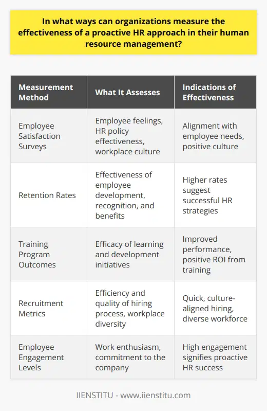 Organizations that recognize the importance of a forward-thinking HR strategy often wonder how to gauge the effectiveness of their approaches. With an ever-evolving workforce, measuring the impact of HR initiatives on both the employees and the organization as a whole is crucial. Here's how firms can carry this out:**Employee Satisfaction Surveys**The foremost step in assessing HR initiatives is conducting comprehensive employee satisfaction surveys. These surveys should be thoughtfully designed to capture employees' feelings about their roles, the work environment, and the effectiveness of HR policies. Well-crafted surveys can reveal whether HR strategies are aligning with employee needs and contributing to a positive workplace culture.**Retention Rates**Retention rates offer a clear metric for determining the stickiness of an organization’s HR policies. High retention rates generally signal that the HR department's efforts in employee development, recognition, and benefits are resonating with the workforce. Conversely, if retention rates are low, it might be time for HR to revisit and reassess its strategies.**Training Program Outcomes**An underrated aspect often is the analysis of training program outcomes. These outcomes can provide quantitative (test scores, completion rates) and qualitative (feedback, observed behavior changes) data about the effectiveness of learning and development initiatives. By comparing pre- and post-training performance, organizations can measure improvements and calculate training ROI, informing future program investments.**Recruitment Metrics**A proactive HR strategy also encompasses recruitment efforts, and metrics here can include the time-to-fill for vacant positions, the quality of new hires (assessed via performance appraisals), and diversity in the workplace. Organizations should aim for a recruitment process that not only fills positions quickly but also aligns new talent with the company culture and objectives.**Employee Engagement Levels**Employee engagement remains a pivotal indicator of HR effectiveness. Actively engaged employees show enthusiasm about their work and the company, often leading to higher productivity and innovation. Tracking engagement through pulse surveys, focus group discussions, and direct feedback sessions can provide HR with insights needed to enhance the employees’ overall experience and commitment.In essence, by systematically analyzing employee satisfaction, retention rates, training outcomes, recruitment effectiveness, and engagement levels, organizations can paint a clear picture of how well their HR strategies are functioning. This data-driven approach enables proactive HR departments to continually refine their practices, driving not just the happiness and well-being of their workforce but also impacting the company’s bottom line positively.