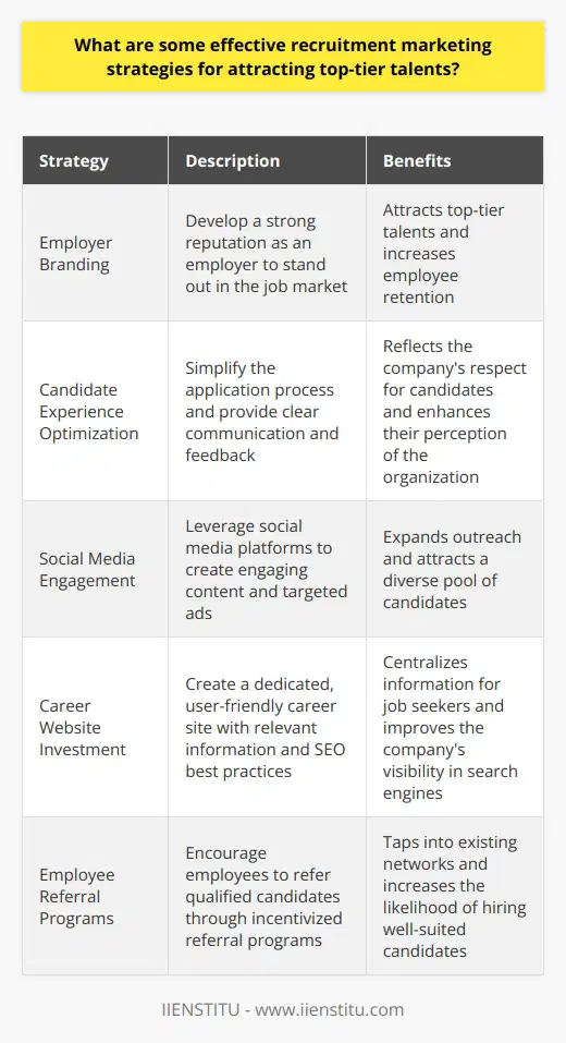 Understanding Recruitment Marketing Recruitment marketing refers to strategies that employers use. They attract and engage potential job candidates. These strategies resemble traditional marketing efforts. Recruitment marketing, however, focuses on talent acquisition. Employer Branding is Crucial First, focus on  employer branding . It defines the companys reputation as an employer. Strong employer branding makes an organization stand out. It attracts top-tier talents effectively. Develop a Strong Value Proposition    Optimize the Candidate Experience Enhance the candidate experience for potential recruits. Ensure the application process is simple. Provide clear communication and feedback. These efforts reflect the companys respect for candidates. Leverage Social Media Platforms Social media  platforms offer vast outreach. Use them to your advantage. Create Engaging Content    Use Targeted Ads   Invest in a Career Website A dedicated career site is essential. It centralizes all relevant information for job seekers. Ensure Usability   Implement SEO Best Practices Search engine optimization helps candidates find you. Utilize Keywords   Utilize Employee Referral Programs Referral programs can tap into existing networks. Employees can refer qualified candidates. Incentivize Referrals   Participate in Industry Events Industry events  promote networking. They can attract candidates who are not active job seekers. Be Active in the Community   Continuous Analysis and Adaptation Recruitment marketing is not static. It requires regular analysis and adaptation. Assess Performance   By employing these strategies, companies can attract top-tier talents.