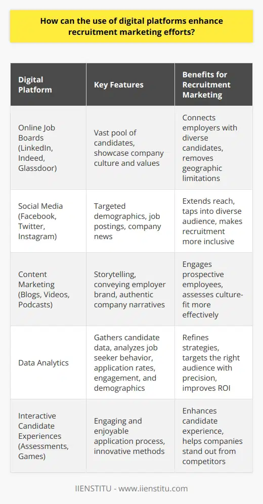 Recruitment Marketing in the Digital Age Recruitment marketing has transformed with digital platforms. These tools boost visibility and engagement. They streamline the hiring process. This results in cost-effective and efficient recruitment. Digital Platforms Offer Unmatched Reach Online job boards are pivotal. LinkedIn , Indeed , and Glassdoor dominate. They connect employers with a vast pool of candidates. These platforms showcase company culture and values. Candidates from across the globe can apply. Geographic limitations no longer bind companies. Social media extends reach. Platforms like Facebook , Twitter , and Instagram allow firms to target specific demographics. They share job postings and company news. They invite potential candidates to learn more. Social recruiting taps into a diverse audience. It makes recruitment marketing more inclusive. Enhanced Employer Branding Through Digital Storytelling Content is king in digital recruitment. Companies share stories, milestones, and successes. They use blogs, videos, and podcasts. These mediums convey the employer brand effectively. Prospective employees engage with authentic company narratives. Culture-fit becomes easier to assess. Data-Driven Strategies for Improved Targeting Data analytics drives recruitment marketing. Digital platforms gather extensive candidate data. Employers learn about job seeker behavior. They analyze application rates, engagement, and demographics. Recruiters refine their strategies with this data. They target the right audience with precision. Interactive Candidate Experiences Through Digital Channels Candidate experience is crucial. Digital platforms provide interactive applications. They include assessments and games. These methods engage candidates. They offer an enjoyable application process. Companies stand out by using innovative application methods. Cost-Effective Recruitment Solutions Digital platforms reduce recruitment costs. Traditional methods like print ads are expensive. Digital ads are more budget-friendly. They offer better ROI. Real-Time Communication Streamlines Recruitment Immediate feedback is possible with digital platforms. Candidates expect quick responses. Email, chatbots, and messaging fulfill this need. Recruiters quickly answer questions. They update candidates on application status. This improved communication enhances the candidate experience. Building Talent Communities Digital platforms foster talent communities. They bring together passive and active candidates. Forums and social media groups are examples. Recruiters and job seekers exchange information. They build relationships before job openings arise. This proactive approach benefits future recruitment. Digital platforms revolutionize recruitment marketing. The benefits are clear. Reach is wider. Employer branding is stronger. Strategies are data-driven. Candidate experiences are interactive. Costs are lower. Communication is faster. Talent communities thrive. These factors combine to make recruiting more effective than ever. Companies embracing digital recruitment will lead in talent acquisition.