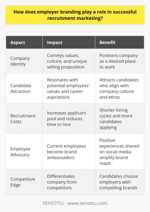 The Importance of Employer Branding in Recruitment Marketing Understanding Employer Branding Employer branding is the identity of a company as an employer. It conveys the organizations values, culture, and unique selling proposition. Strong employer branding positions a company as a desired place to work. It reflects the essence of the companys relationship with its employees. Employer Brandings Role in Attraction Success in recruitment marketing often hinges on a robust employer brand. A strong brand attracts potential employees. It does so by resonating with their values and career aspirations. Employer branding communicates what is like to work for the company. It thus attracts candidates who align with the companys culture and ethos. Impact on Recruitment Costs Strong employer branding can reduce hiring costs. It increases the pool of applicants and reduces the time to hire. A favorable employer brand means that more candidates are likely to apply. This larger pool can result in shorter hiring cycles. Candidates want to join companies with positive reputations. They apply in larger numbers to brands they recognize and respect. Employee Advocacy and Brand Amplification Current employees can become brand ambassadors. Their stories and testimonials act as powerful recruitment tools. Positive employee experiences shared on social media amplify the brand. They reach potential candidates through trusted, authentic channels. Employer Branding and Competitive Edge In a competitive job market, employer branding is critical. It differentiates one company from another. It offers a competitive edge. Candidates often have multiple job offers. They choose employers with compelling brands. Those brands promise a better work experience or mission alignment.  Long-Term Recruitment Success Employer branding fosters long-term recruitment success. It helps sustain a positive image. It attracts quality candidates consistently. Companies spend less time and resources filling vacancies. They become employers of choice. They cultivate a continuous talent pipeline. Concluding Thoughts on Employer Branding in Recruitment Employer branding is no longer a nice-to-have. It is a must-have in successful recruitment marketing. It reaches and engages potential candidates. It reduces costs and enhances the competitive edge. It secures talent more effectively. Good employer branding leads to recruitment — and business — success. In summary, employer branding: