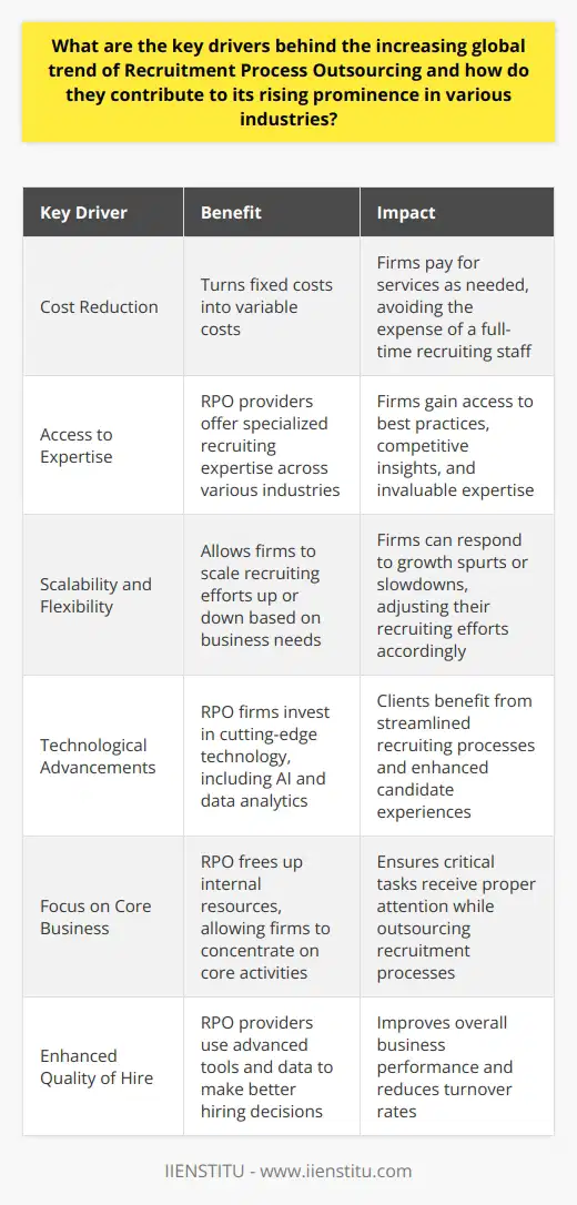 Key Drivers of Recruitment Process Outsourcing (RPO) Growth The landscape of hiring has evolved. Companies face new challenges. These have prompted a shift towards Recruitment Process Outsourcing. Several factors drive this shift. They make RPO an attractive solution. Cost Reduction Companies aim to save money. RPO presents a solution. It turns fixed costs into variable costs. This flexibility is key. Firms pay for services as needed. They avoid the expense of a full-time recruiting staff. Access to Expertise RPO providers specialize in recruiting. They offer expertise not found in-house. This expertise spans various industries. Firms gain access to best practices. They also gain competitive insights. This expertise proves invaluable. Scalability and Flexibility Business needs fluctuate. RPO allows firms to scale efforts up or down. This adaptability is crucial in a dynamic market. Firms can respond to growth spurts or slowdowns. They adjust their recruiting efforts accordingly. Technological Advancements RPO firms invest in cutting-edge technology. This includes AI and data analytics. Clients benefit from these advancements. They streamline the recruiting process. This also leads to enhanced candidate experiences. Focus on Core Business Companies prefer to focus on core activities. RPO frees up internal resources. This allows firms to concentrate on what they do best. It ensures critical tasks receive proper attention. Enhanced Quality of Hire RPO providers use advanced tools and data. This leads to better hiring decisions. Quality of hire improves. This enhances overall business performance. It reduces turnover rates as well. Compliance and Risk Management Employment laws change frequently. RPO firms stay abreast of these changes. Clients thus benefit from reduced legal risks. Compliance is a complex issue. RPO providers handle it effectively. Improved Time-to-Hire RPOs have vast candidate networks. They also have efficient processes. This combination reduces hiring times. Vacancies fill faster. This minimizes the loss of productivity. Global Talent Reach RPO providers operate on a global scale. They can source talent worldwide. This is particularly beneficial for firms expanding internationally. It ensures access to a diverse talent pool. Competitive Advantage A strong workforce is a key to success. RPOs help firms build such workforces. They also bring industry insights. This knowledge gives firms a competitive edge. The trend of RPO continues to grow. These drivers contribute to its rising prominence. They reflect the evolving needs of businesses. They also highlight the benefits of strategic outsourcing. RPO is becoming a staple in recruitment strategies. It is applicable across various industries. Firms recognize its value. They are adopting RPO to stay ahead in the marketplace.