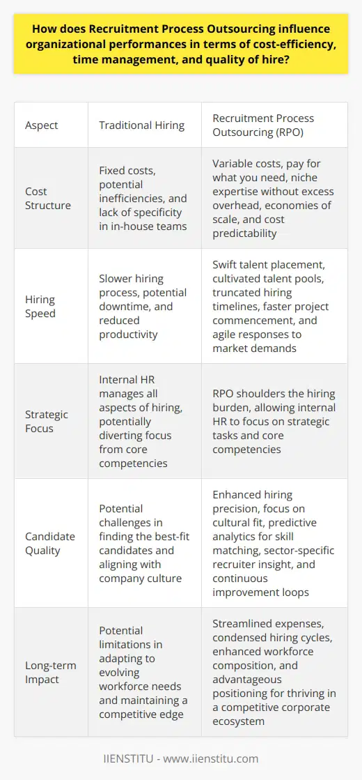 Recruitment Process Outsourcing (RPO) transforms hiring strategies. Corporate realms seek efficiency at every turn. RPO stands as a beacon of modernity. It orbits around optimizing staff acquisition.  Cost-Efficiency Cost metrics dominate business landscapes. RPO rewrites the rulebook on spending. It shifts recruitment from fixed to variable costs. You pay for what you need. No more, no less. Traditional hiring bleeds funds through inefficiencies. In-house teams may lack specificity. RPO brings niche expertise without excess overhead. Economies of scale favor the RPO model. Service providers leverage broad networks. These networks negate the need for pricey job boards. Bulk hiring discounts reverberate through client economies. Long-term, RPO partnerships foster cost predictability. Transparency in pricing models breeds client trust. Theres a symbiosis—a cost-saving communion. Time Management Time, unlike money, never replenishes. RPO acknowledges this scarcity. Speed becomes an ally in recruitment. Faster hiring equals less downtime, more productivity. RPO providers excel in swift talent placement. They cultivate talent pools ready to deploy. This readiness truncates hiring timelines drastically. Companies embark on projects sooner. Teams reach full capacity faster. Agile responses to market demands become possible. RPO generates time dividends for strategic tasks. Internal HR focuses on core competencies. Meanwhile, RPO shoulders the hiring burden. Its an elegant exchange—time-consuming tasks for strategic freedom. Quality of Hire A teams quality seals an organizations fate. RPO elevates hiring precision. Providers hone in on cultural fit. They employ predictive analytics for skill matching. Bespoke algorithms sift through candidates. The result: hires that synchronize with company visions. RPO infuses each search with seasoned acumen. Recruiters with sector-specific insight join the fray. They scout passive candidates, hidden gems of the workforce. Continuous improvement loops refine hiring practices. Feedback informs subsequent recruitment cycles. Thus, the quality of hire keeps soaring. True fit becomes an expected outcome, not a rarity. In summation, RPO impacts organization performance profoundly. It streamlines expenses, condenses hiring cycles, and enhances workforce composition. Companies that embrace RPO position themselves advantageously. They prepare to thrive in a competitive corporate ecosystem.