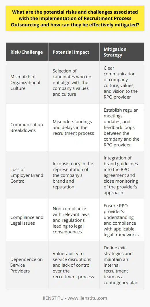 Understanding Recruitment Process Outsourcing (RPO) Recruitment Process Outsourcing involves delegating recruitment tasks to a third-party service provider. Organizations often adopt RPO to streamline hiring, reduce costs, and access recruitment expertise. However, RPO implementation carries inherent risks and challenges. Proper mitigation strategies can ensure the benefits outweigh potential problems. Identifying Risks and Challenges Mismatch of Organizational Culture RPO providers may not fully understand a clients company culture. This mismatch can lead to unsuitable candidate selection. Mitigating this requires clear communication. Companies must convey their culture, values, and vision effectively to the RPO provider. Communication Breakdowns A lack of clear communication channels can result in misunderstandings. Companies must establish regular meetings and updates. Create feedback loops between the company and the RPO provider. Loss of Employer Brand Control Outsourcing recruitment can affect employer branding. The RPO providers approach might not align with the companys branding strategy. To mitigate this, companies should integrate their brand guidelines into the RPO agreement. Compliance and Legal Issues RPO providers operate across various legal frameworks. Non-compliance risks are real. Companies must ensure that their RPO providers understand and comply with relevant laws and regulations. Dependence on Service Providers Over-reliance on RPO providers can make companies vulnerable. Define exit strategies and maintain an internal recruitment team as a contingency plan. Data Security and Privacy Concerns Shared candidate information poses a data security risk. Companies must assess the RPO providers data security protocols. Only share necessary information and monitor data handling closely. Mitigation Strategies Thorough Due Diligence Companies must perform comprehensive background checks on potential RPO providers. Evaluate their track record, case studies, and client testimonials. Tailored Service Agreements Draft service agreements that outline clear performance metrics. Include confidentiality clauses and compliance requirements. Collaborative Approach Work closely with the RPO provider to tailor the recruitment process. Foster a partnership rather than a transactional relationship. Technology Integration Leverage technology to streamline communication and data management. Ensure the RPO provider uses compliant and secure recruitment tools. Regular Performance Reviews Conduct regular assessments of the RPO providers performance. Set up KPIs and use them to measure success and identify areas for improvement. Employee Involvement Involve internal teams in the recruitment process. Their participation ensures cultural fit and maintains internal engagement. Training and Development Invest in training programs for RPO providers. Focus on company culture, compliance, and employer branding. Contract Flexibility Create contracts that allow for scalability and adjustments. Include terms for expanding or reducing recruitment services as needed. Established Exit Strategy Outline clear terms for contract termination. Prepare for a smooth transition back to in-house recruitment if necessary. By recognizing and addressing these risks and challenges proactively, businesses can optimize their RPO implementations. Effective mitigation ensures a successful collaboration that enhances recruitment outcomes while safeguarding organizational integrity.