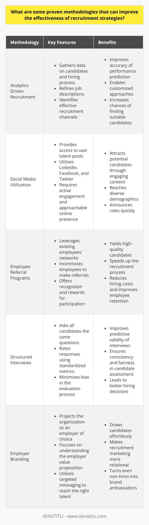 Effective Recruitment Methodologies Recruitment strategies play a pivotal role in organizational success. They attract, identify, and secure top talent. Several methodologies have emerged, proving successful. We will explore these now. Analytics-Driven Recruitment Data informs decision-making. Analytics-driven recruitment harnesses this power. It involves gathering data on candidates and the hiring process. Recruiters bolster strategies with insights. These insights reveal what works and what doesnt. - Analytics help refine job descriptions. - They identify effective recruitment channels. - Performance prediction becomes more accurate. Customized approaches win out. Recruiters tailor strategies to match data patterns. This increases the chances of finding suitable candidates. Social Media Utilization Social networks have transformed recruitment. They provide access to vast talent pools. Recruiters must capitalize on this. - LinkedIn is a professional goldmine. - Facebook targets diverse demographics. - Twitter announces roles quickly. Effective strategies involve active social media engagement. Recruiters need to build robust, approachable online presences. Engaging content attracts potential candidates. Employee Referral Programs Referrals can yield high-quality candidates. Existing employees understand the company culture. They can identify fitting candidates within their networks. - Referrals speed up the recruitment process. - They reduce costs associated with hiring. - Recruitment through referrals may improve employee retention. Incentivizing employees leads to more referrals. Recognition and rewards influence participation in referral programs. Structured Interviews Interviews are fundamental in candidate assessment. Structured interviews improve their predictive validity. They ensure consistency and fairness in candidate evaluation. - Interviewers ask all candidates the same questions. - They rate responses using standardized metrics. - Bias is minimized in the process. Structured interviews lead to better hiring decisions. Candidates represent their abilities in a controlled environment. Employer Branding Brand perception affects recruitment. A strong employer brand draws candidates effortlessly. Organizations must project themselves as employers of choice. - It starts with understanding ones employer value proposition. - Targeted messaging reaches the right talent. - A strong brand makes recruitment marketing relational. Ensuring positive candidate experiences fortifies employer branding. Even non-hires can become brand ambassadors. Candidate Experience Optimization Candidates are potential future advocates. Their experience during the hiring process matters. It should be seamless and respectful. - Simple application processes are crucial. - Transparent communication keeps candidates informed. - Providing feedback reflects well on the employer. Recruiters must continually address candidate feedback. Improvements are necessary for refined strategies. In conclusion, these proven methodologies streamline recruitment. They ensure that organizations not only attract but also engage the right talent. Strategies evolve as new trends emerge. Staying at the forefront of recruitment innovation is key. Organizations that do this will maintain a competitive edge in attracting top performers.